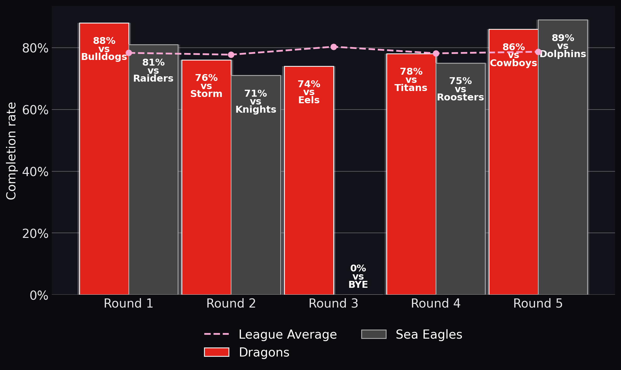 Completion rate
