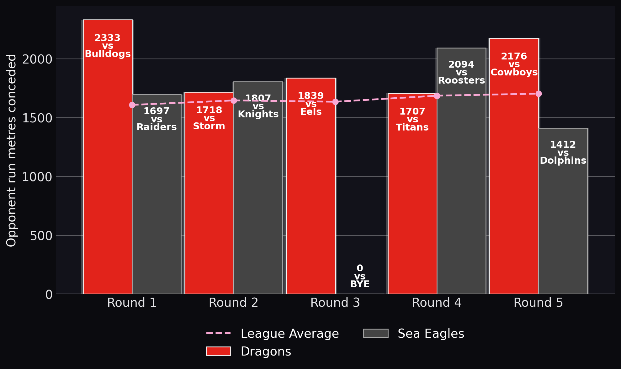 Opponent run metres conceded