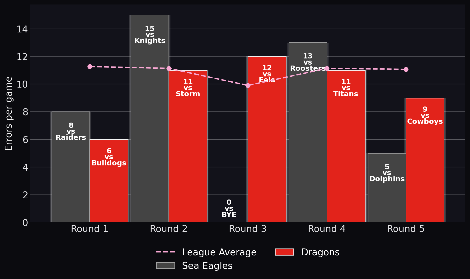 Errors per game