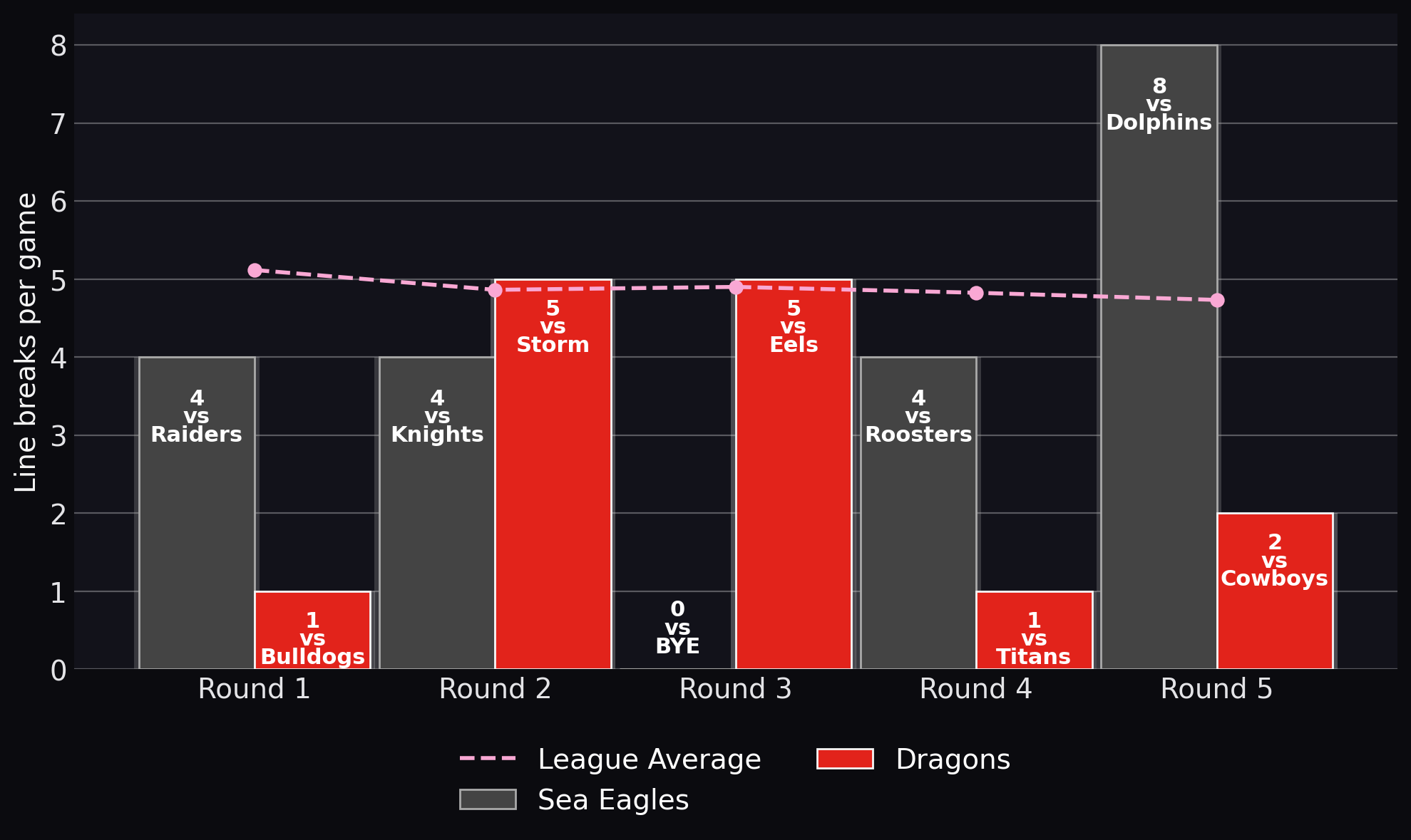Line breaks per game