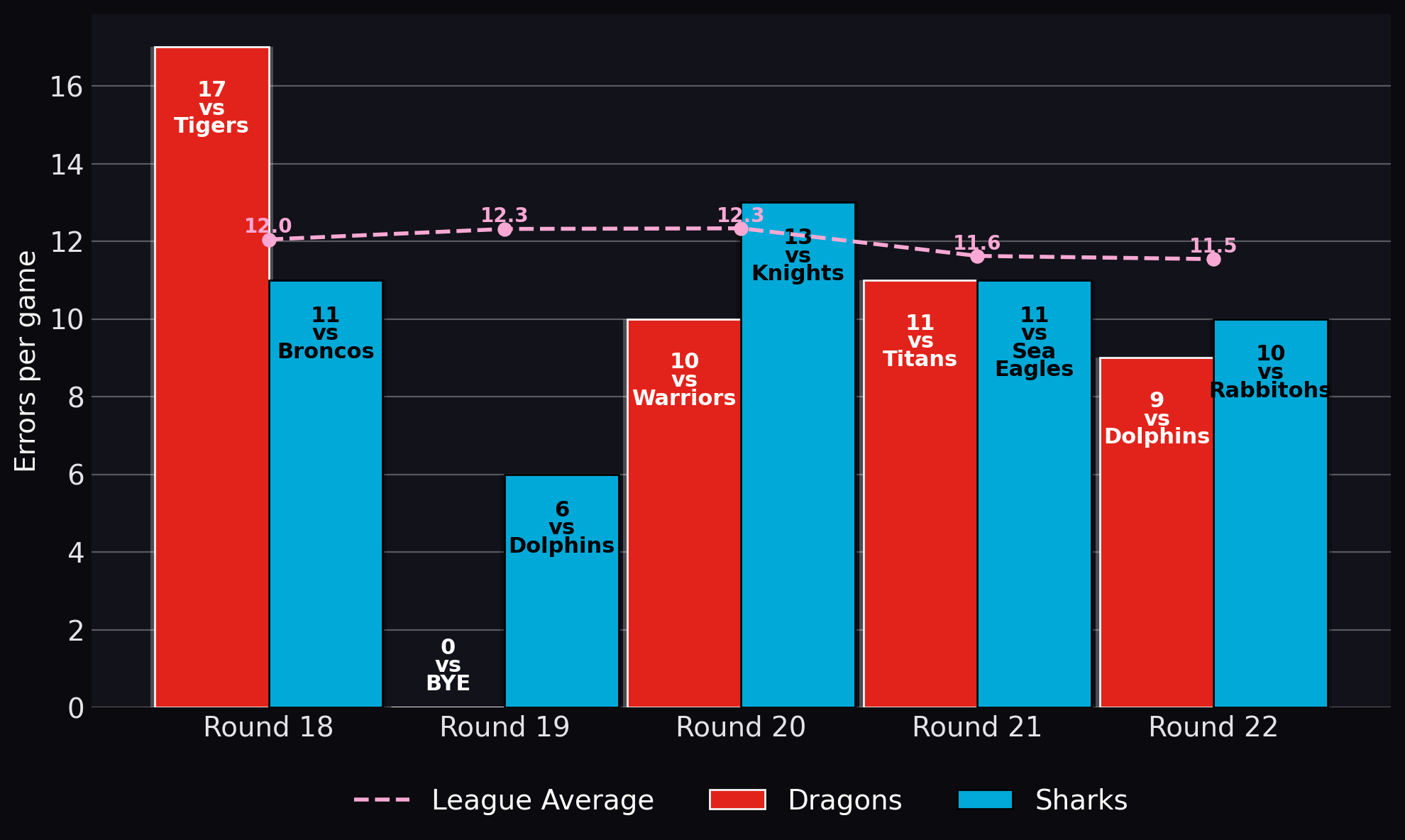 Errors per game
