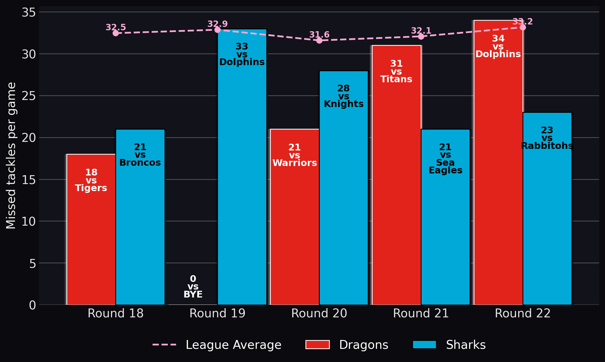 Missed tackles per game