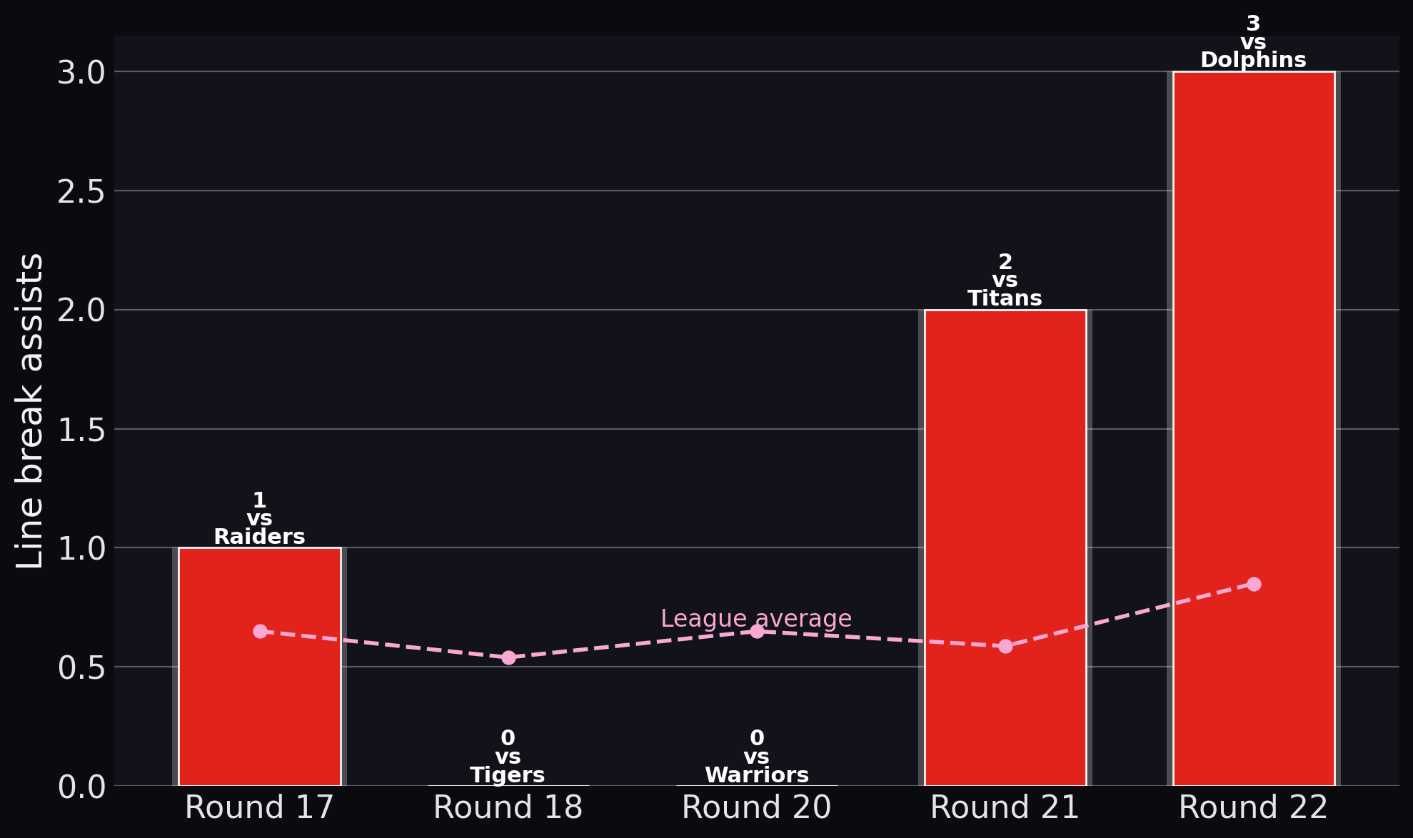 Dragons — Line break assists