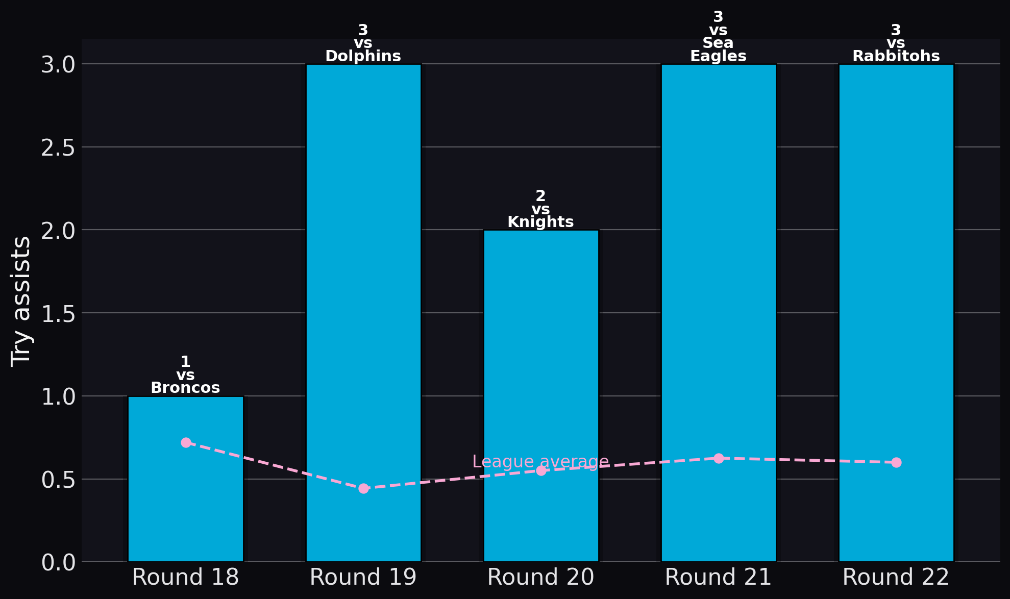 Sharks — Try assists
