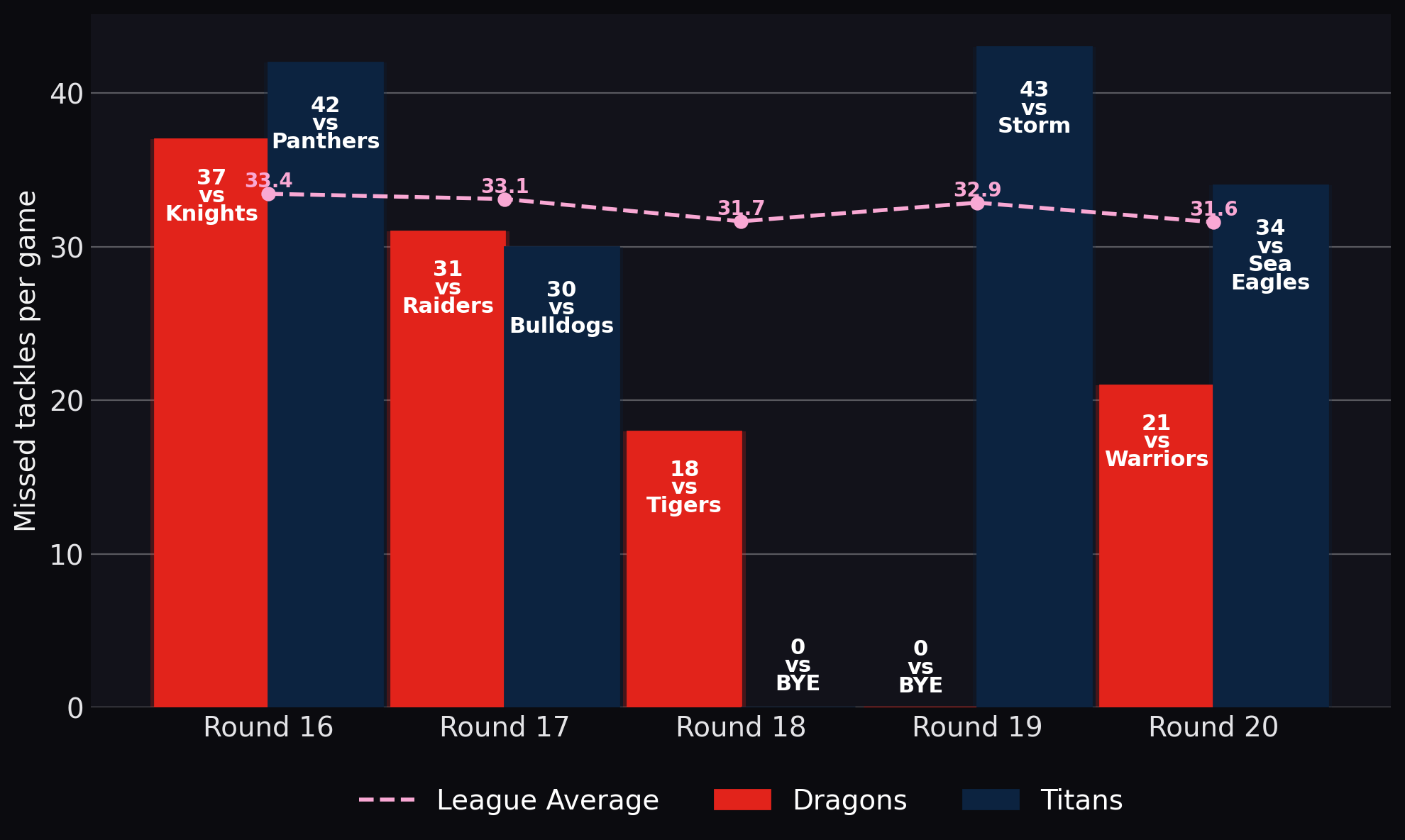 Missed tackles per game