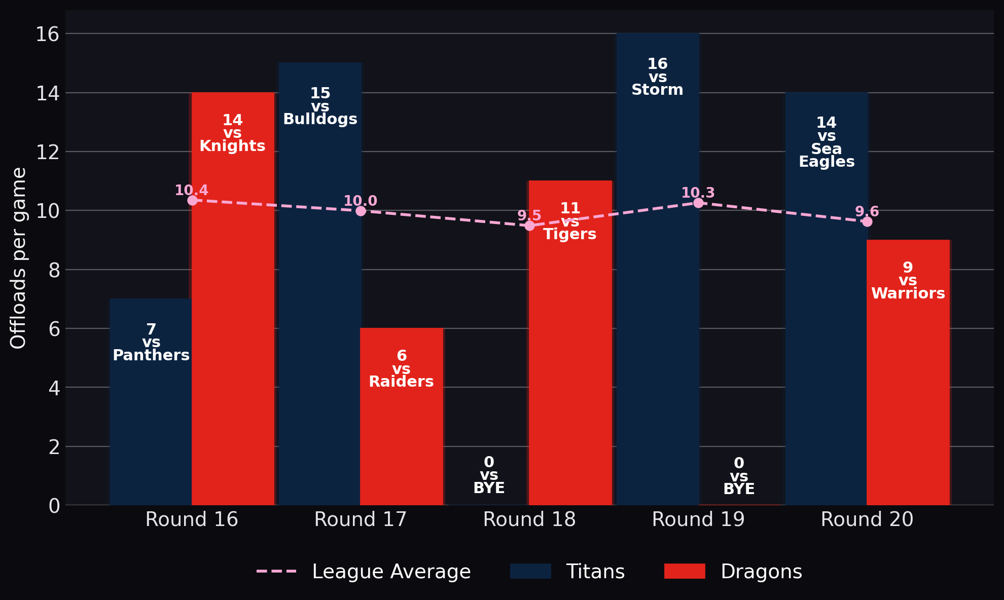 Offloads per game