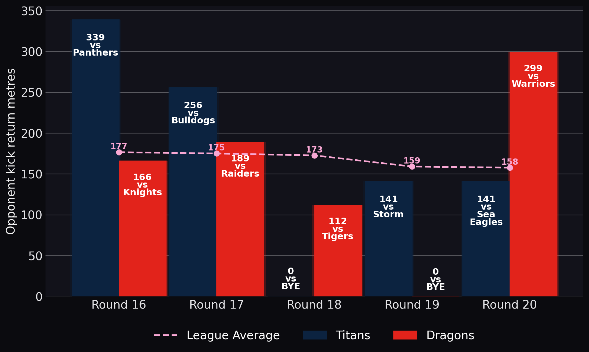 Opponent kick return metres