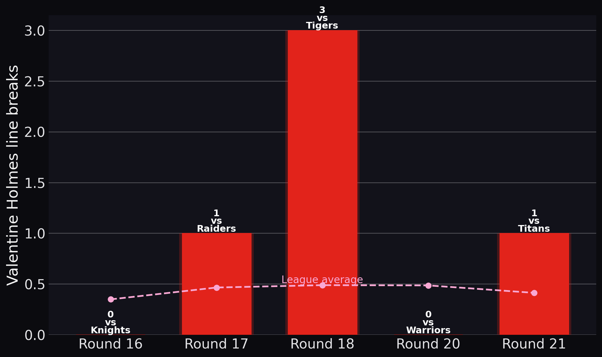 Dragons — Valentine Holmes line breaks