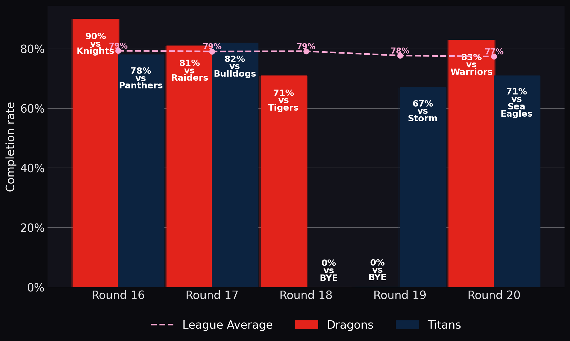 Completion rate