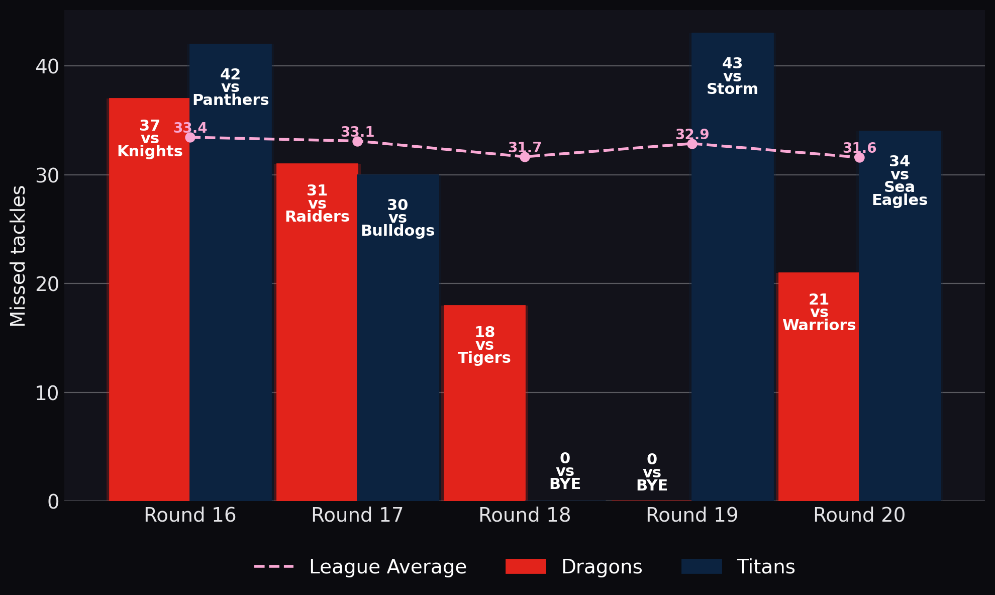 Missed tackles