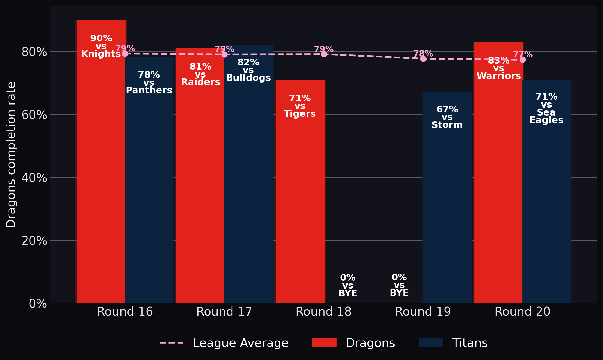Dragons completion rate