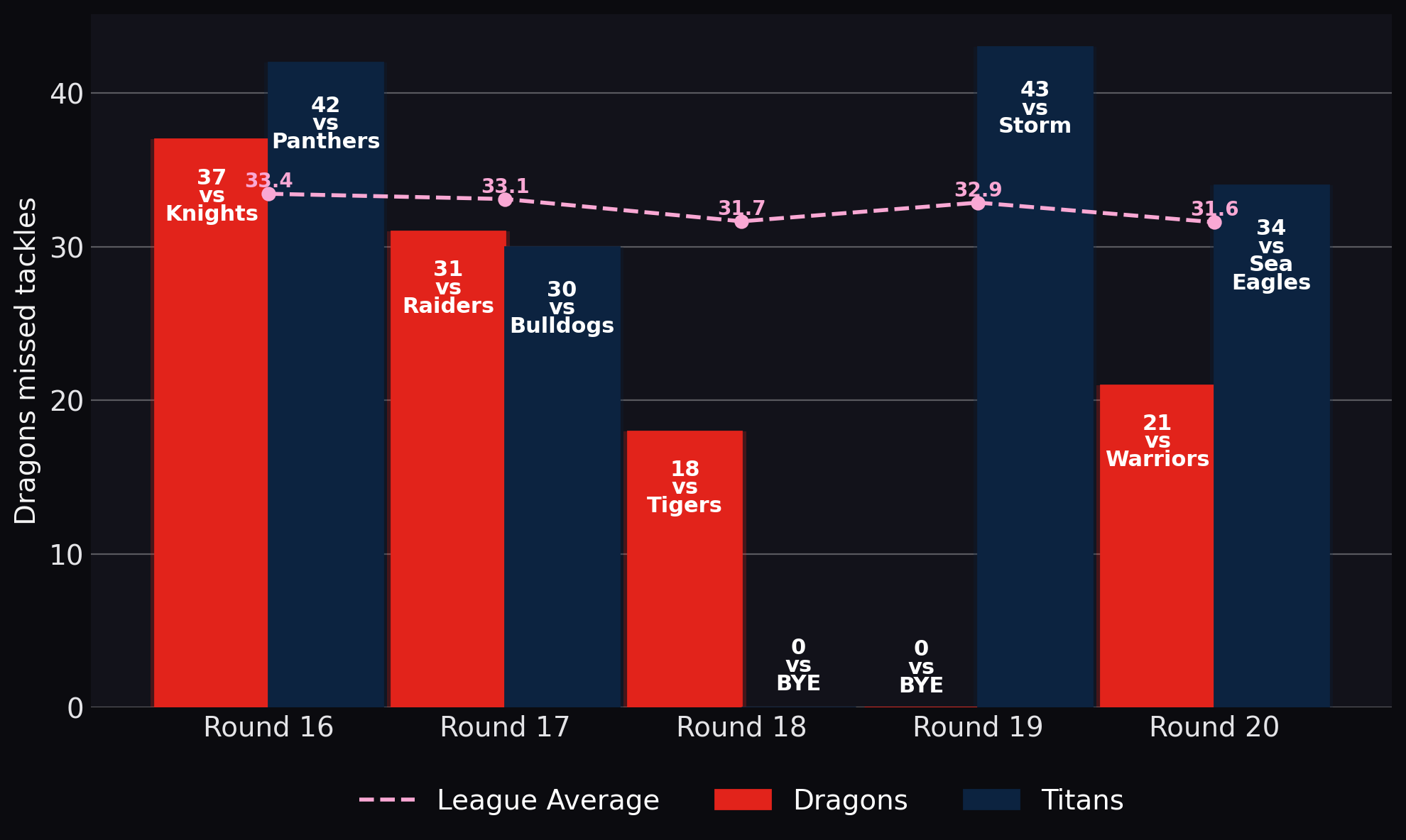 Dragons missed tackles