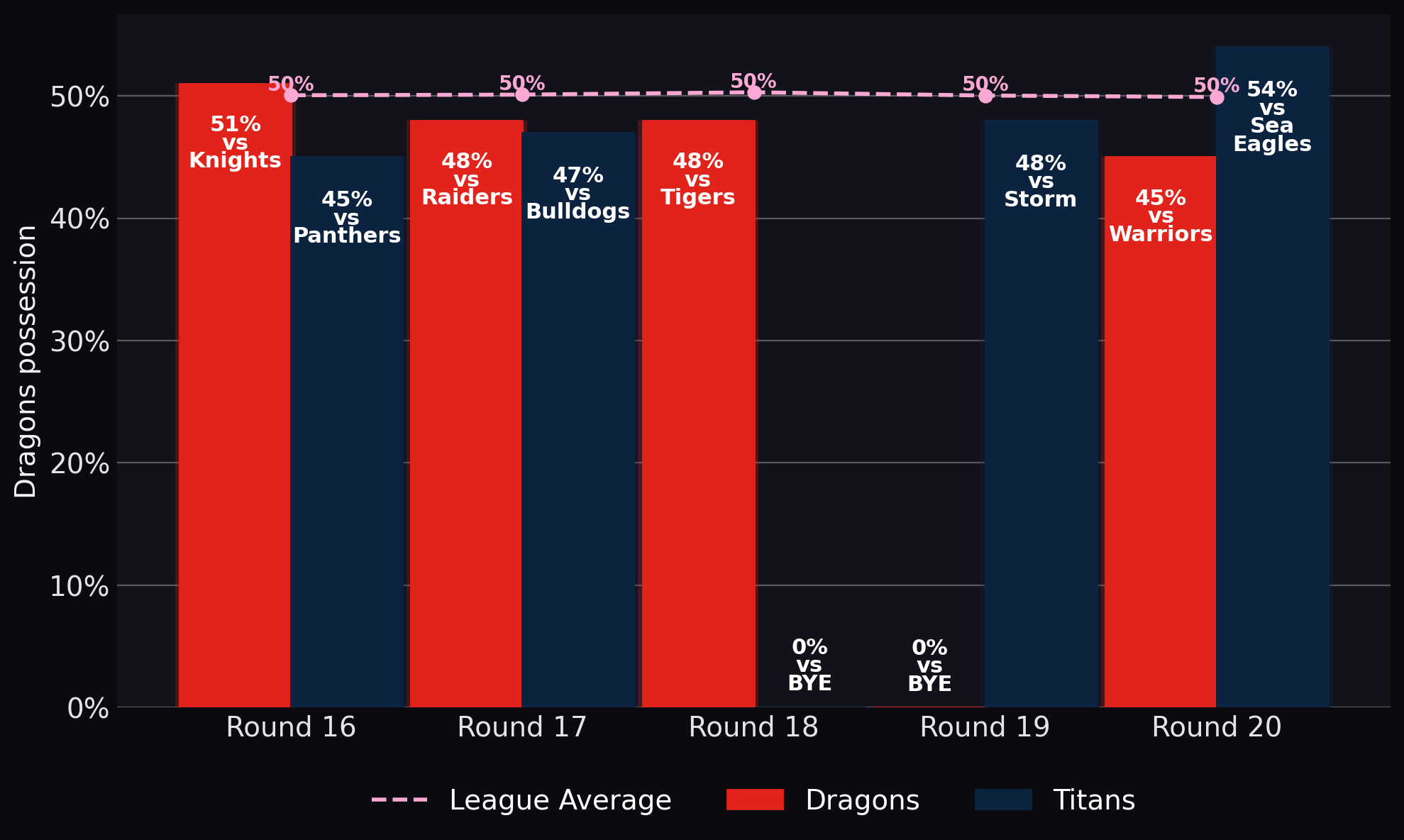 Dragons possession