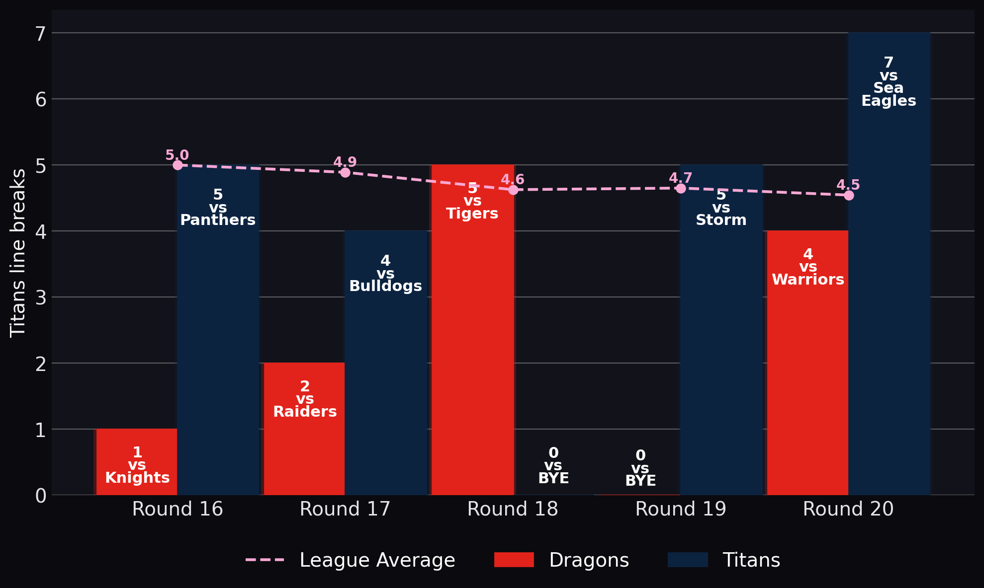 Titans line breaks
