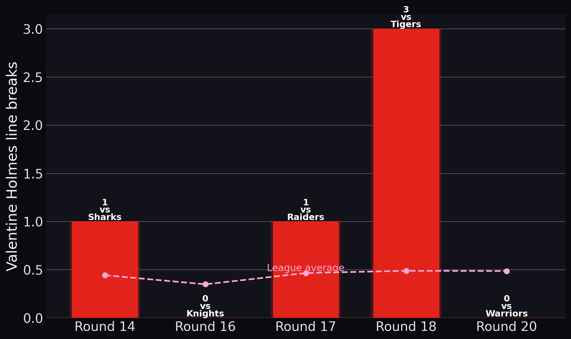 Dragons — Valentine Holmes line breaks