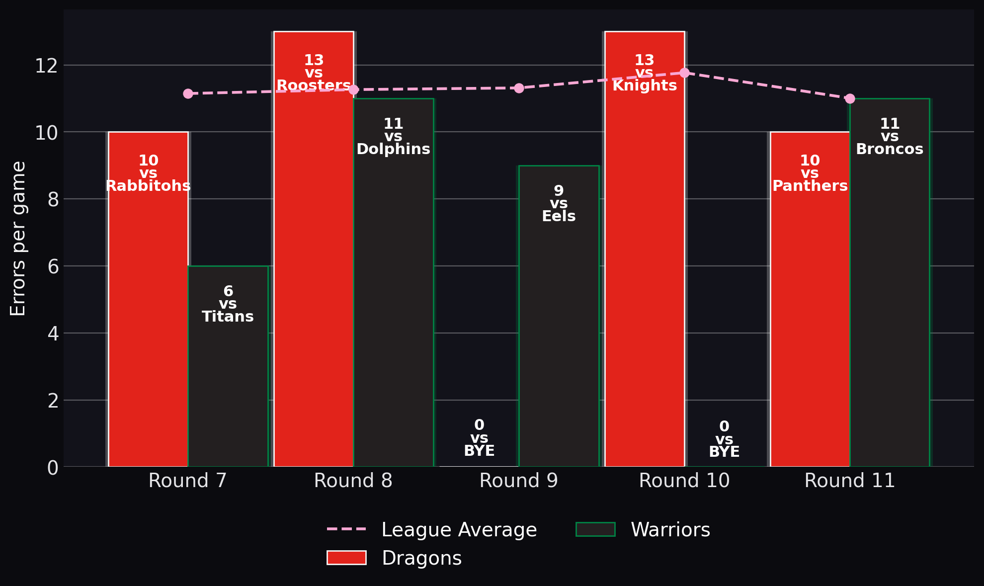 Errors per game