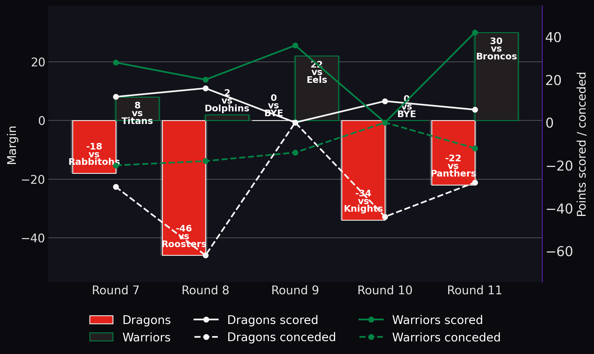 Margin