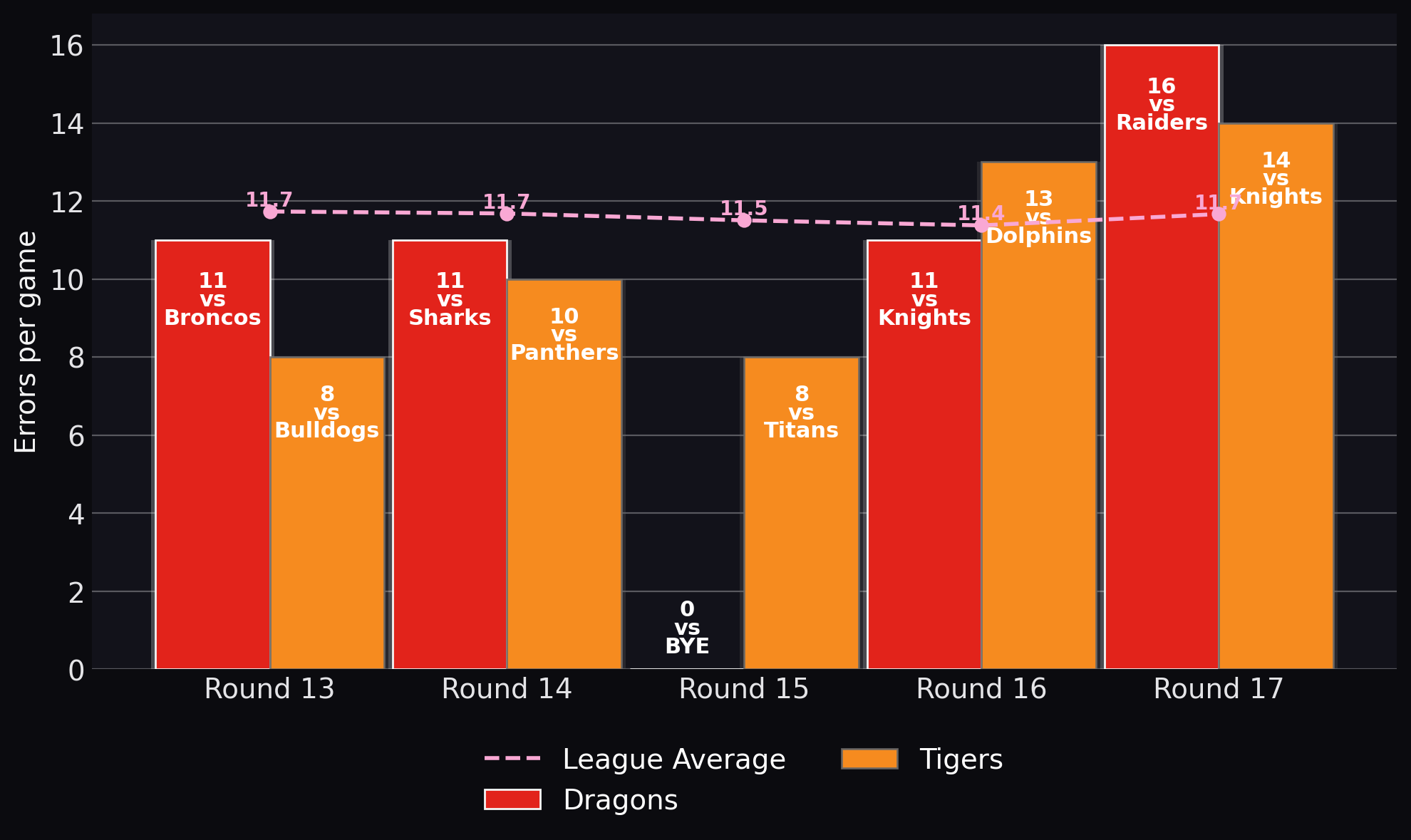 Errors per game