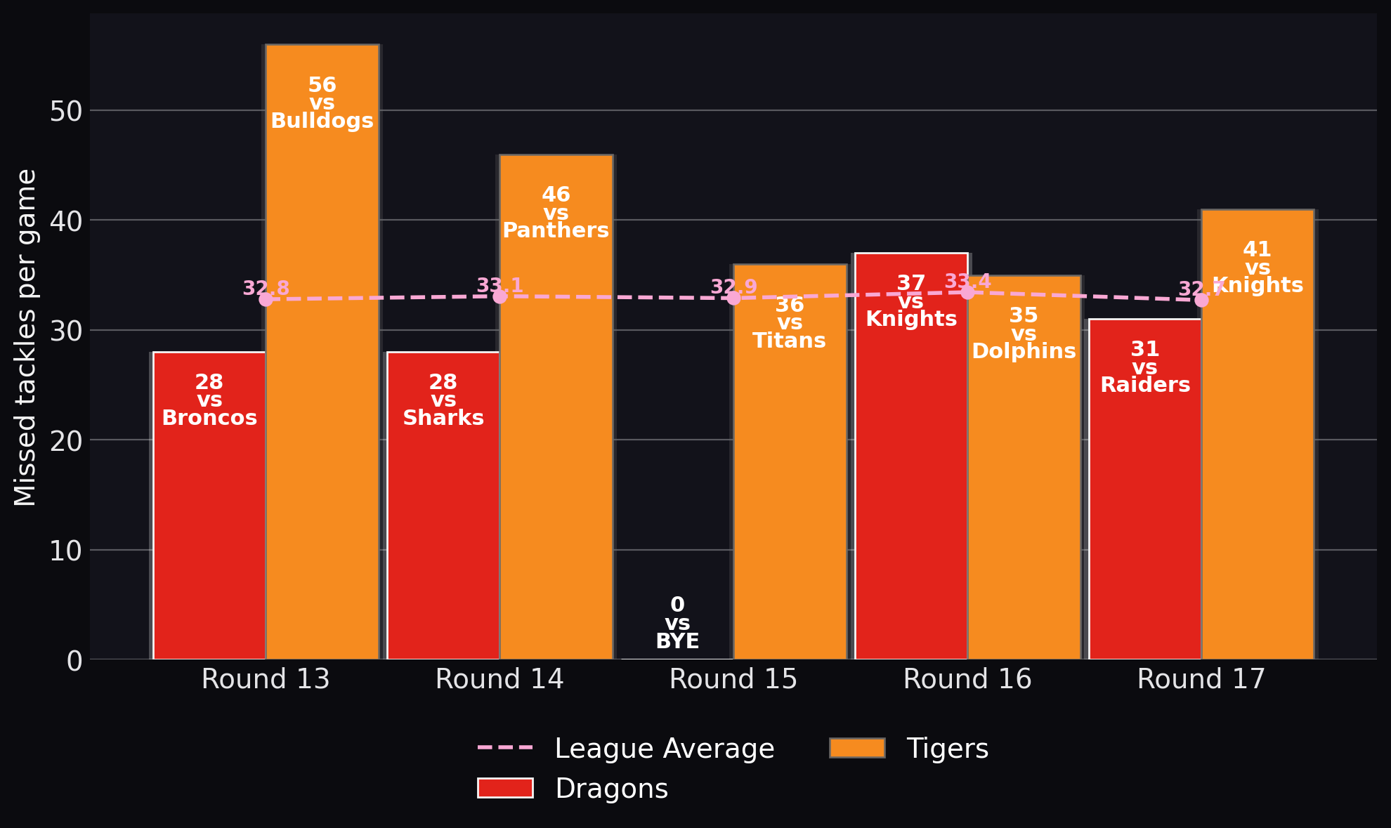 Missed tackles per game