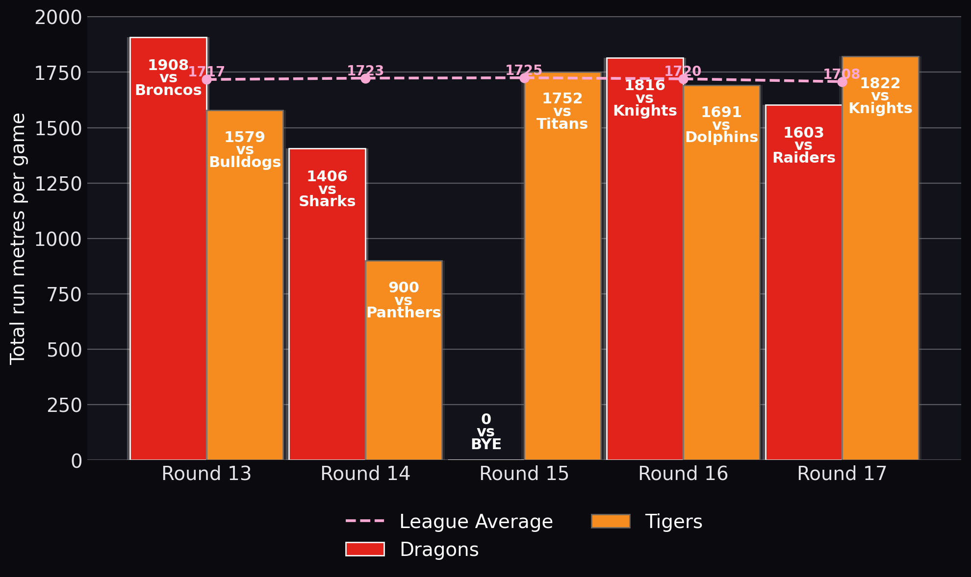 Total run metres per game