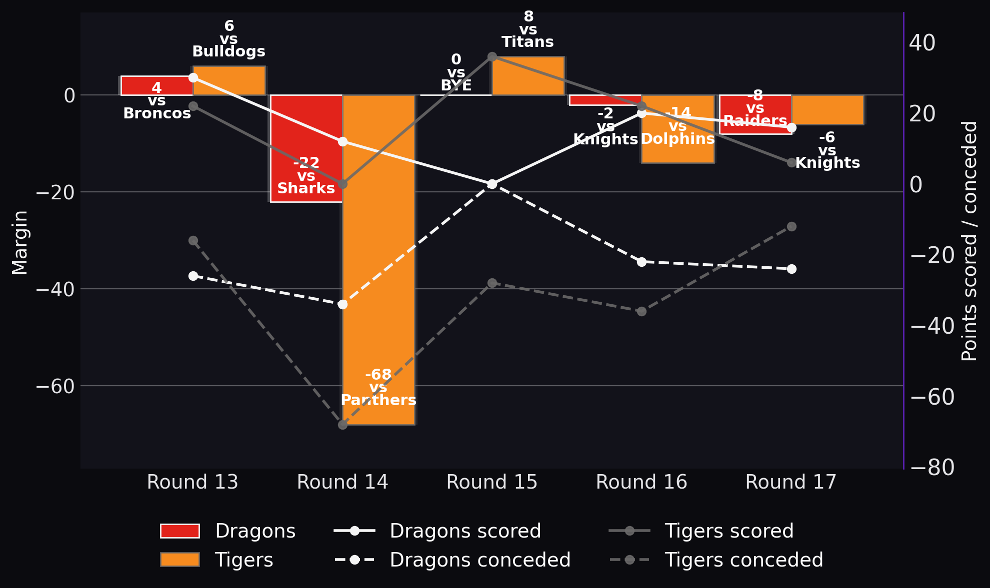 Margin