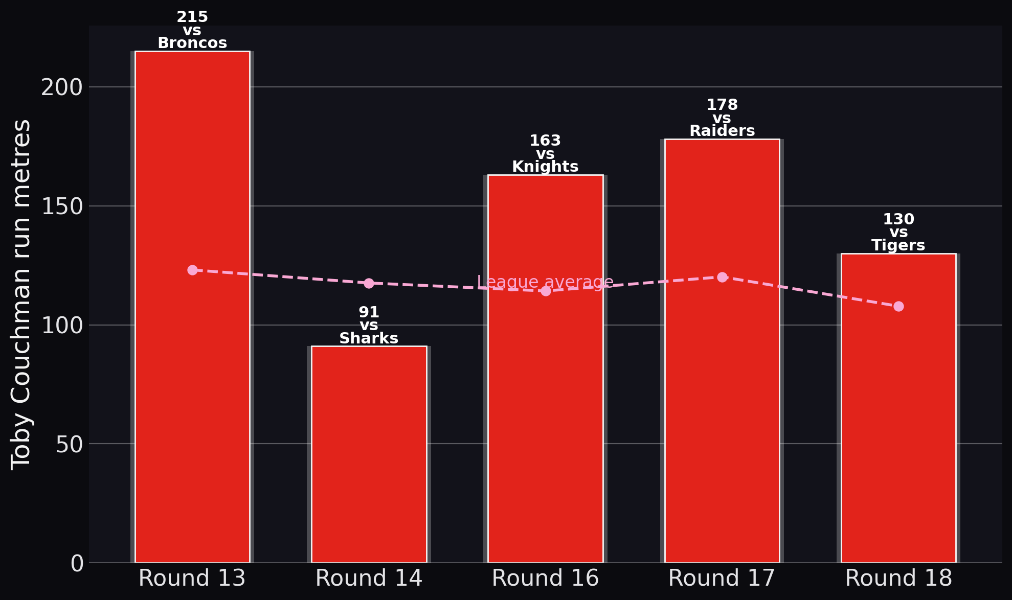 Dragons — Toby Couchman run metres