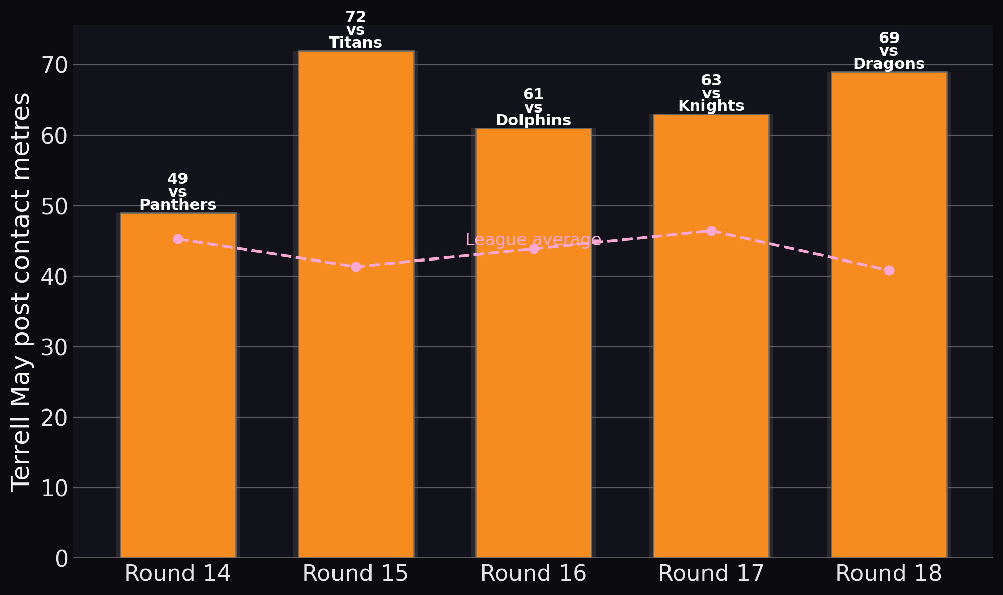 Tigers — Terrell May post contact metres