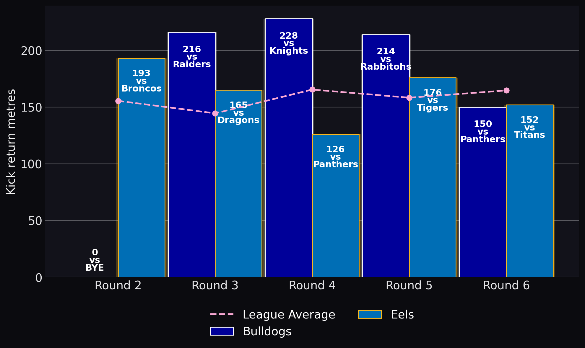 Kick return metres