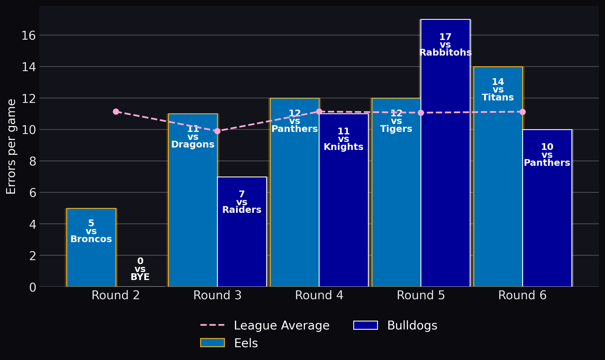 Errors per game