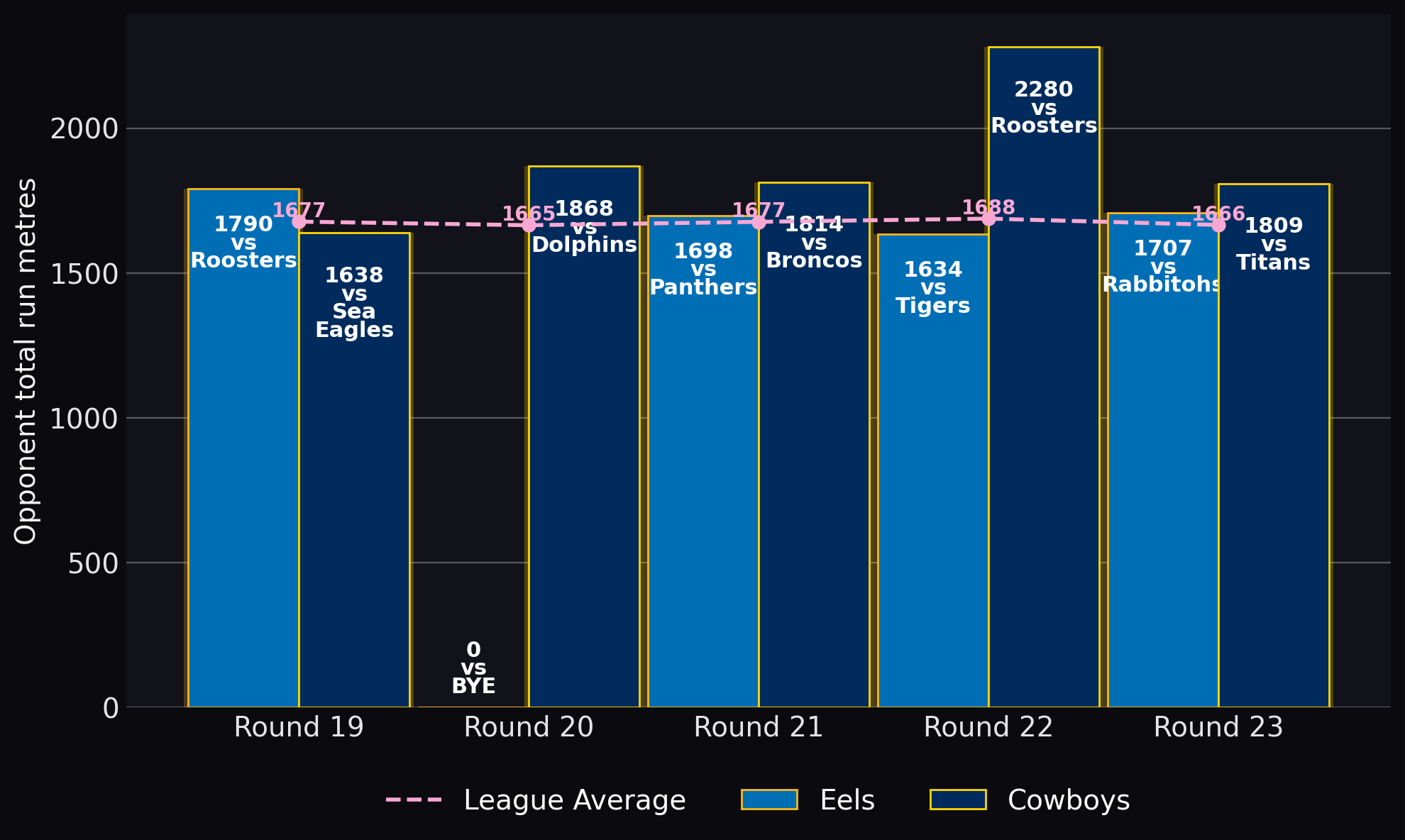 Opponent total run metres