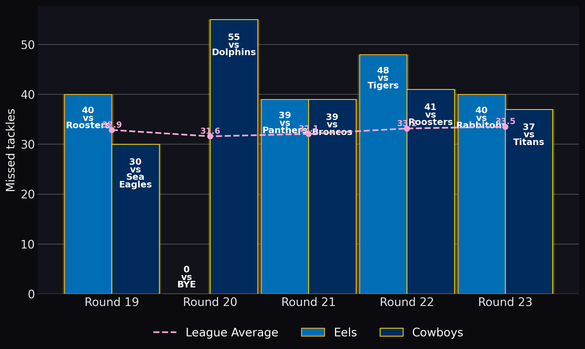 Missed tackles