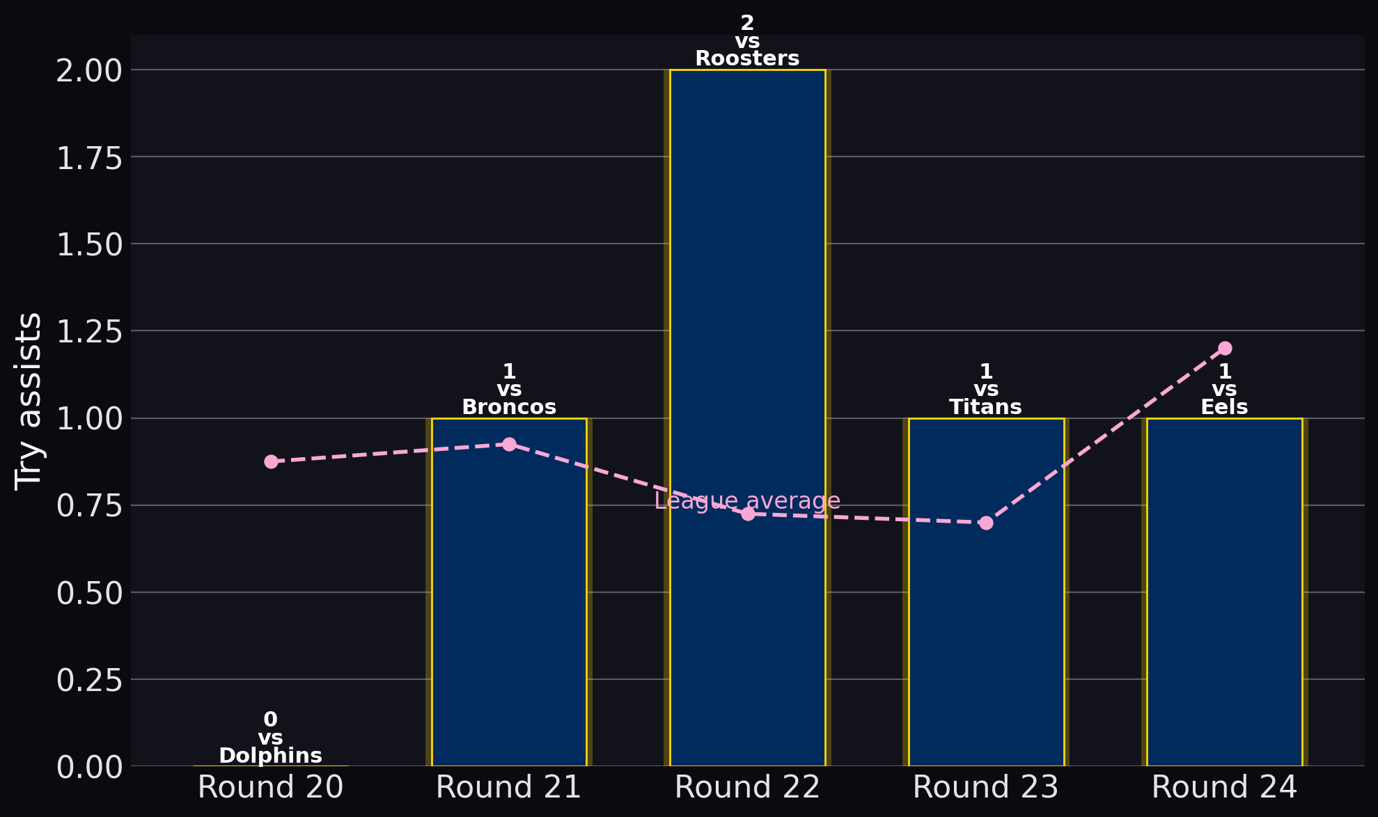 Cowboys — Try assists