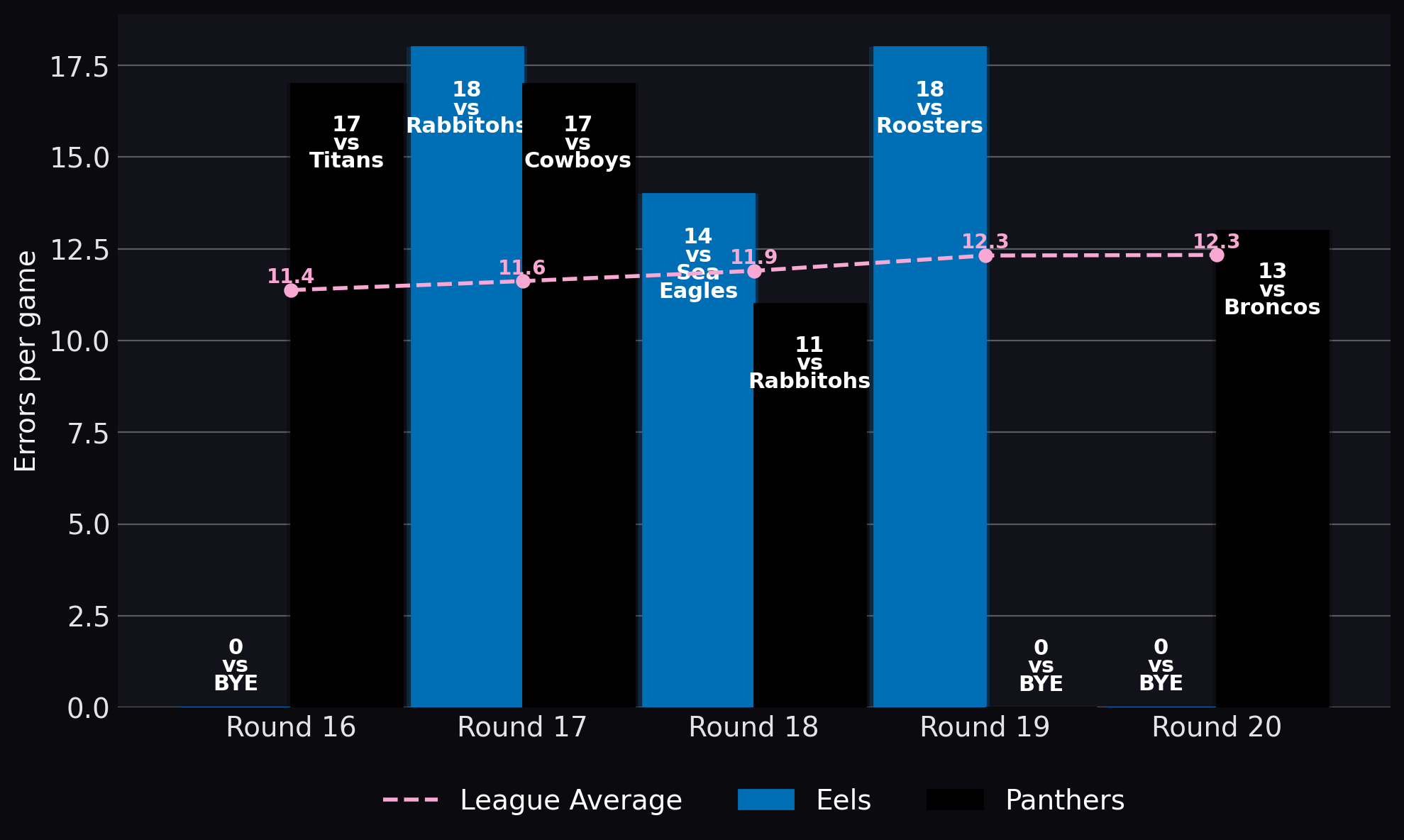 Errors per game