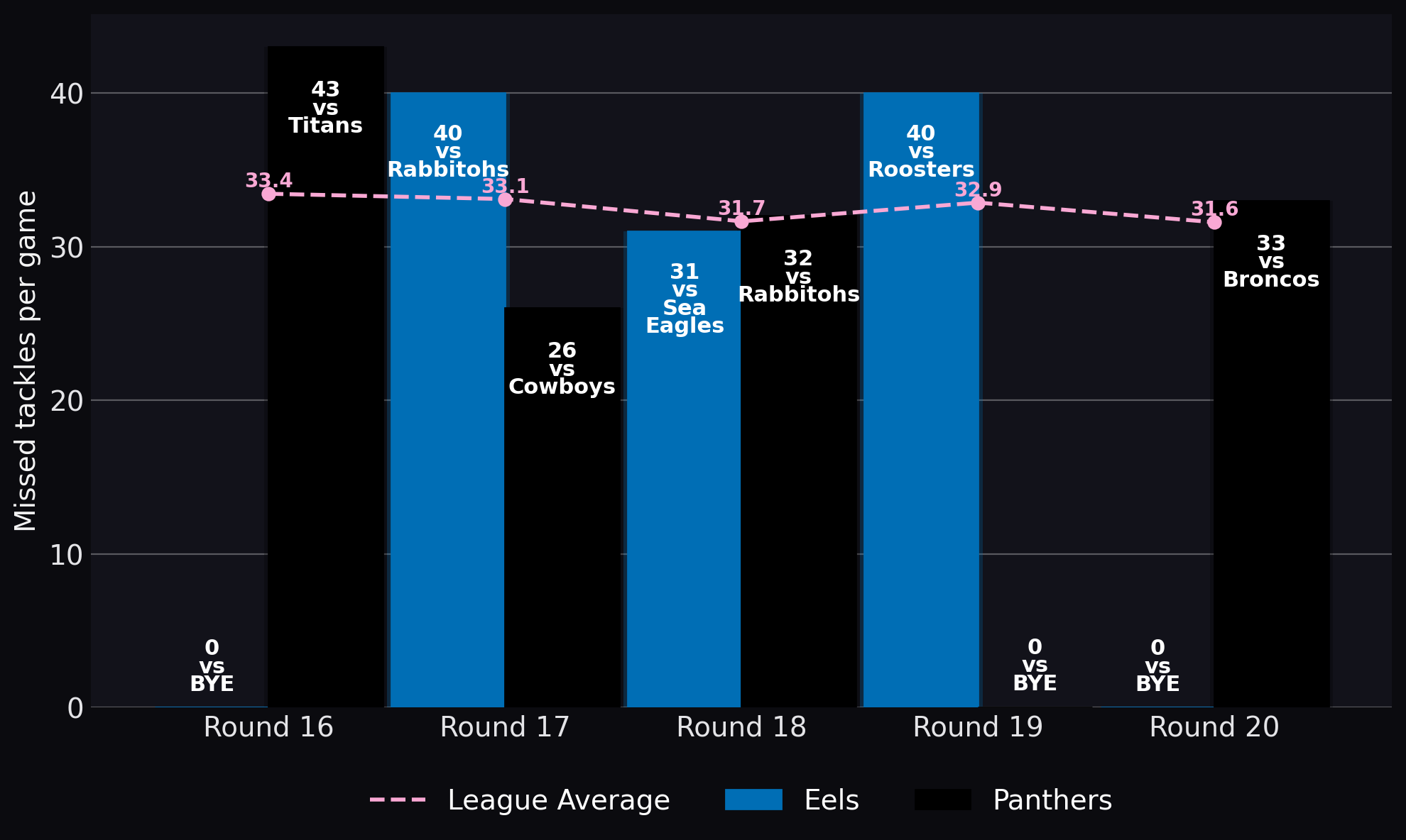 Missed tackles per game