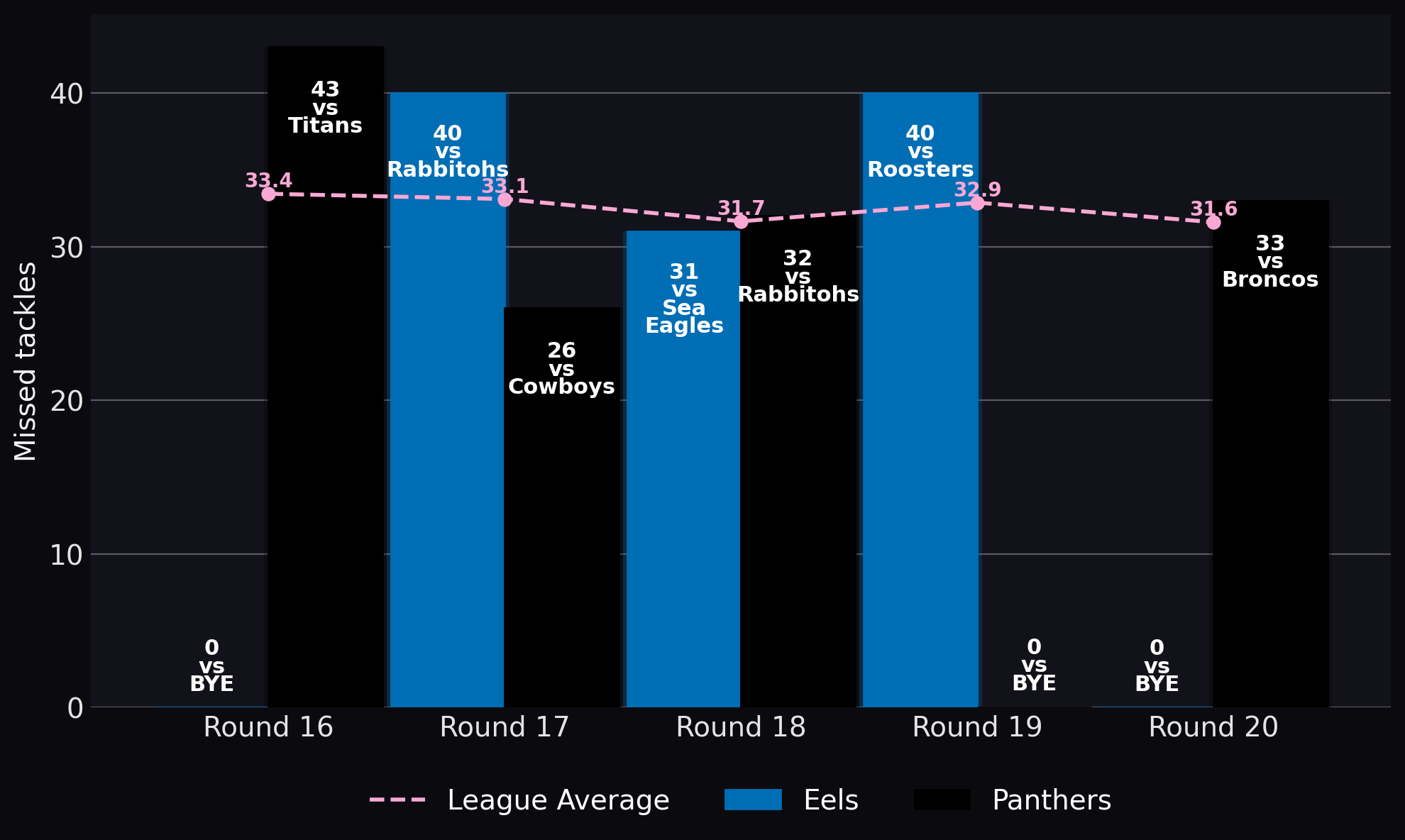 Missed tackles
