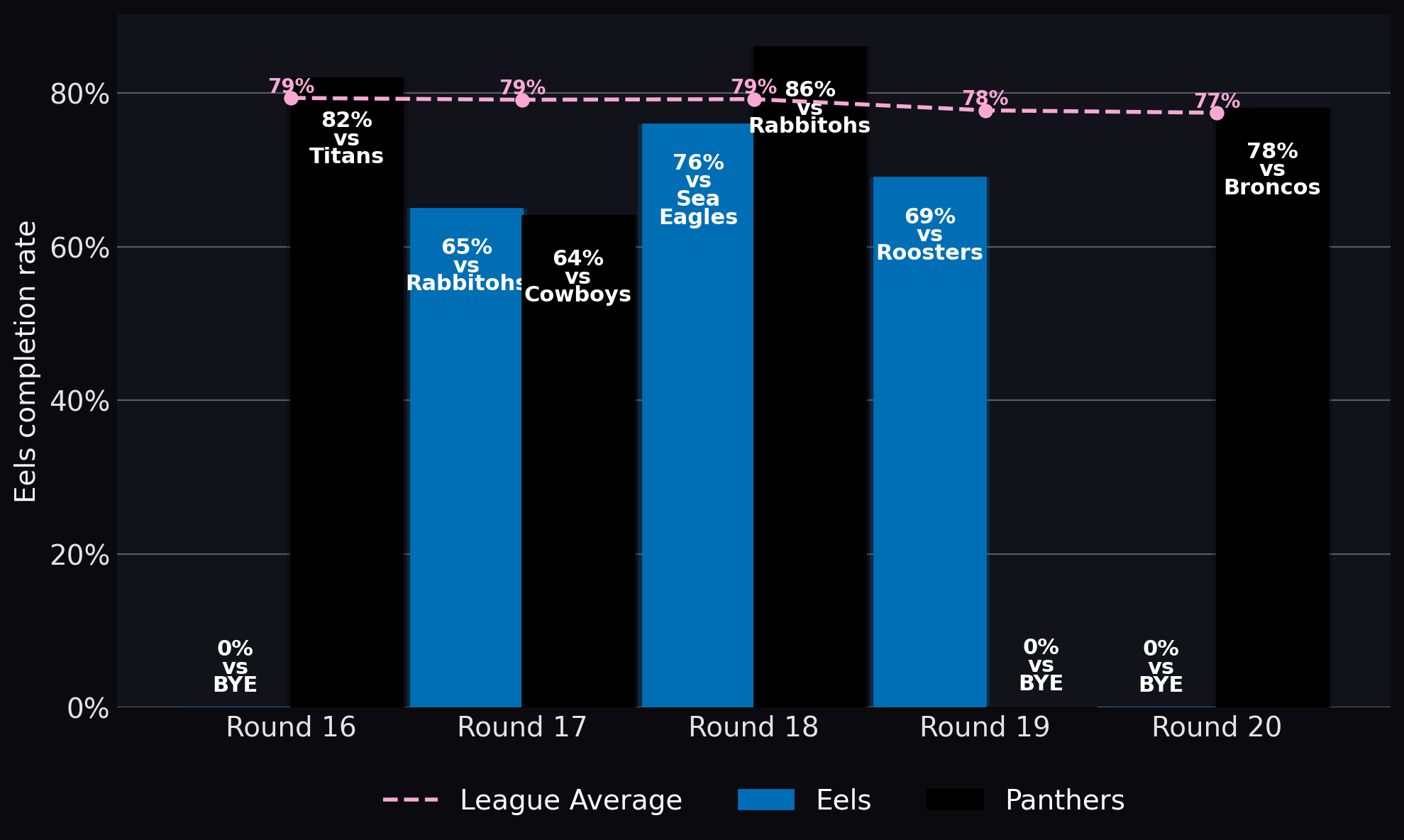 Eels completion rate