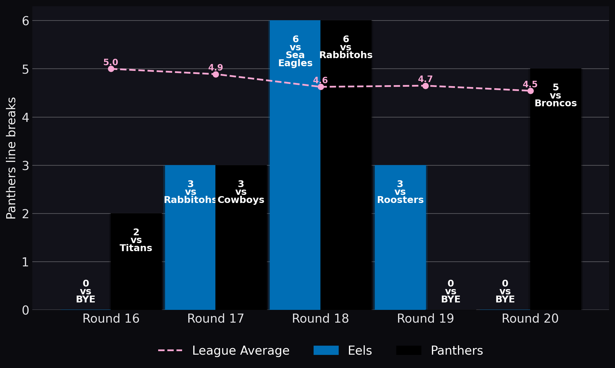 Panthers line breaks