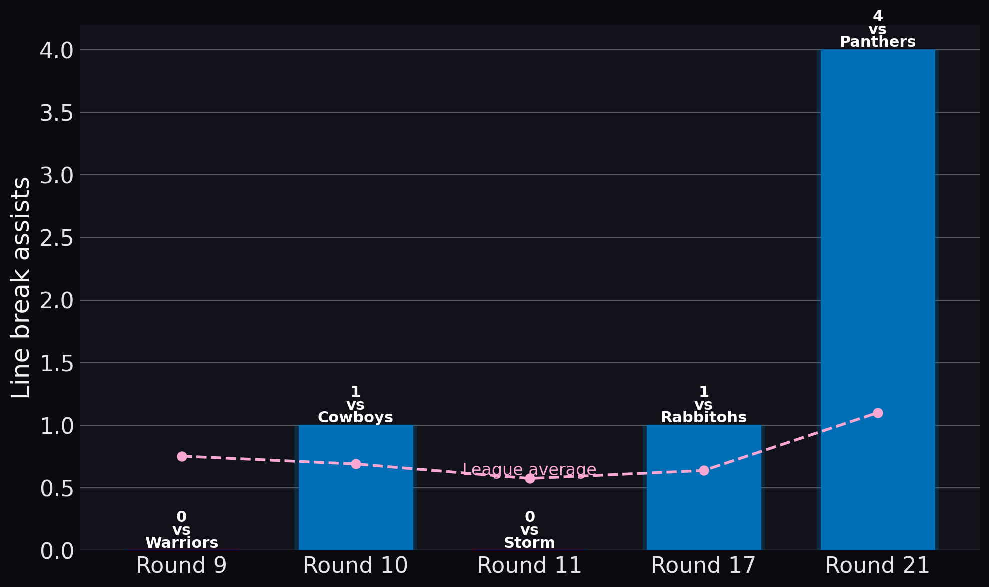 Eels — Line break assists