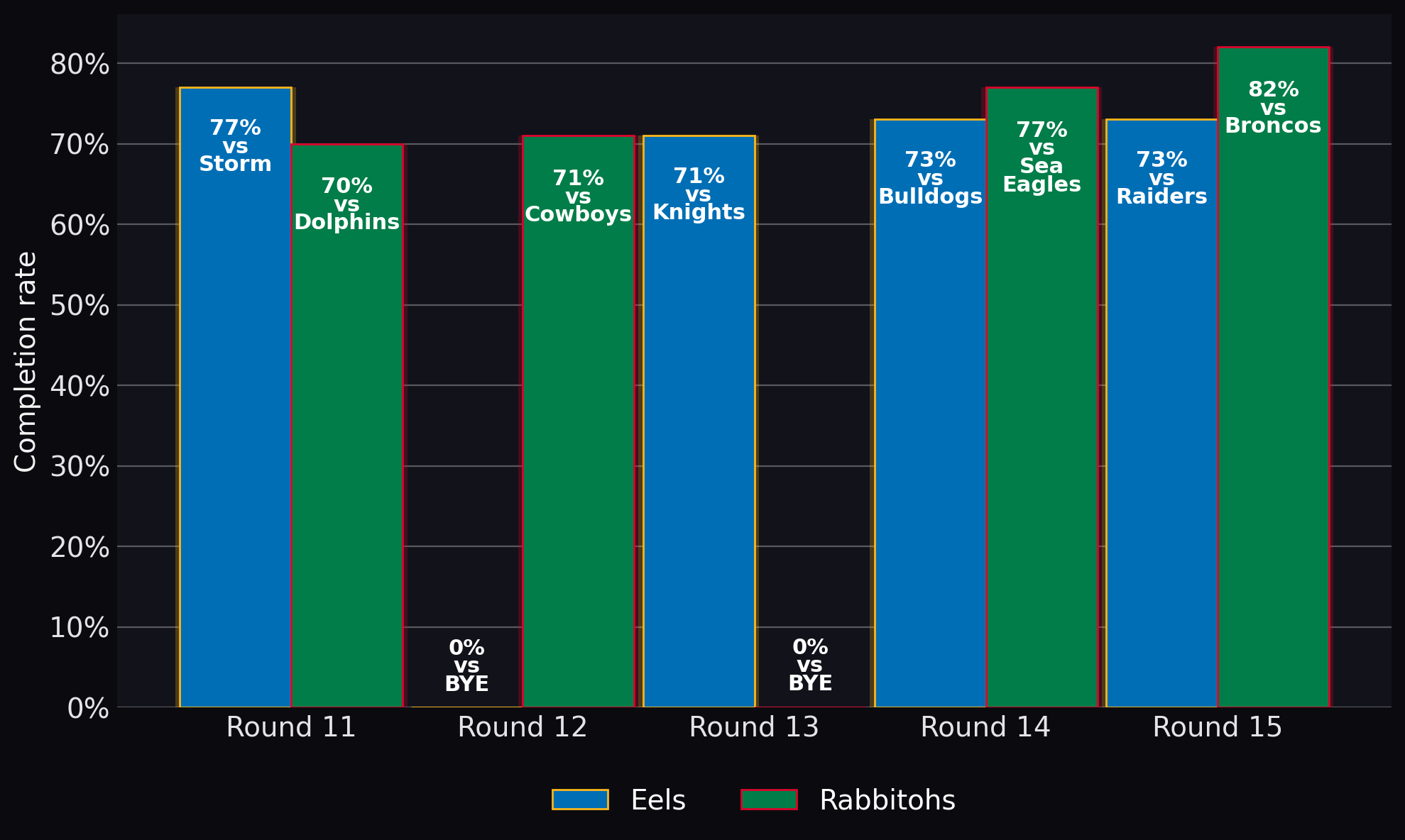 Completion rate