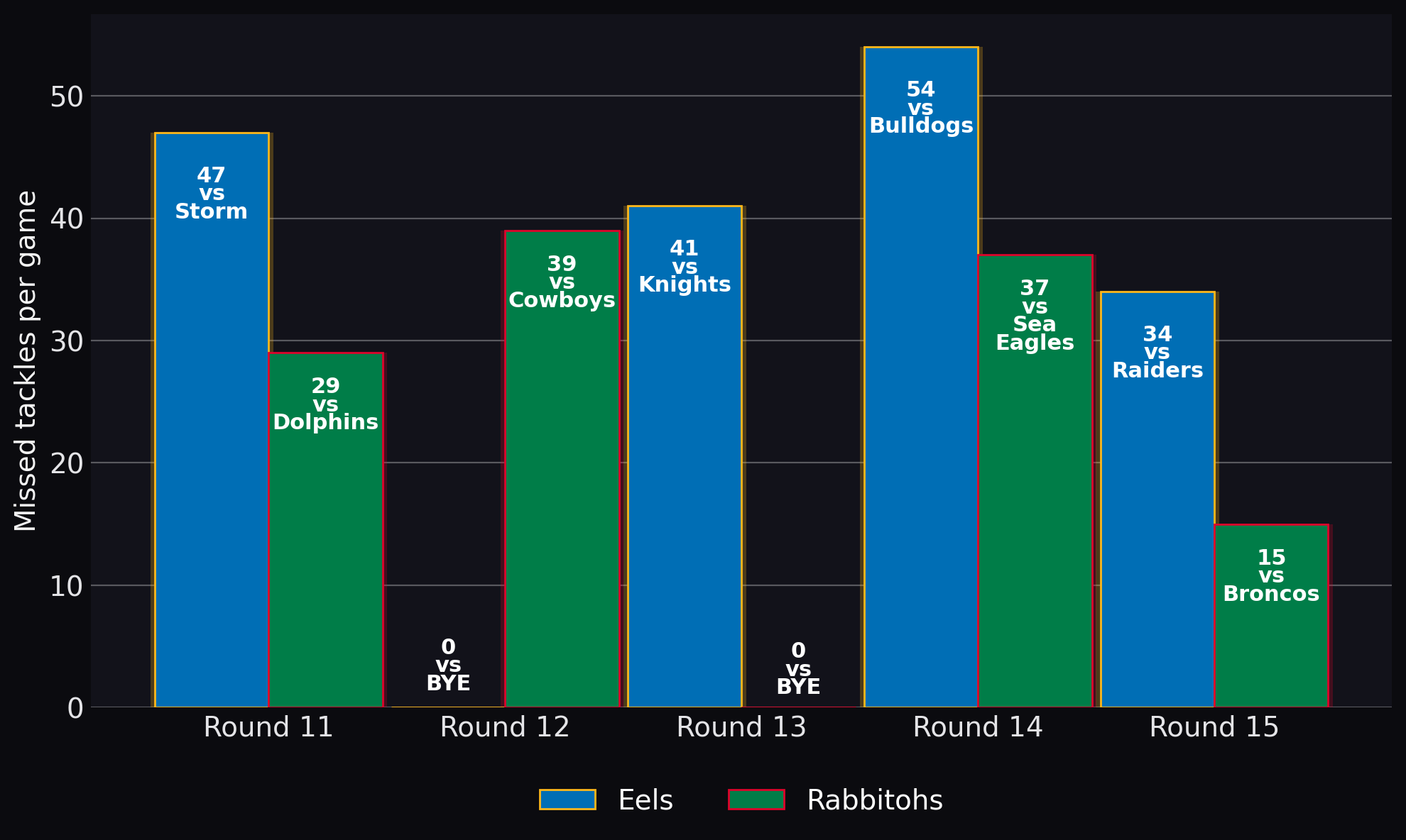 Missed tackles per game