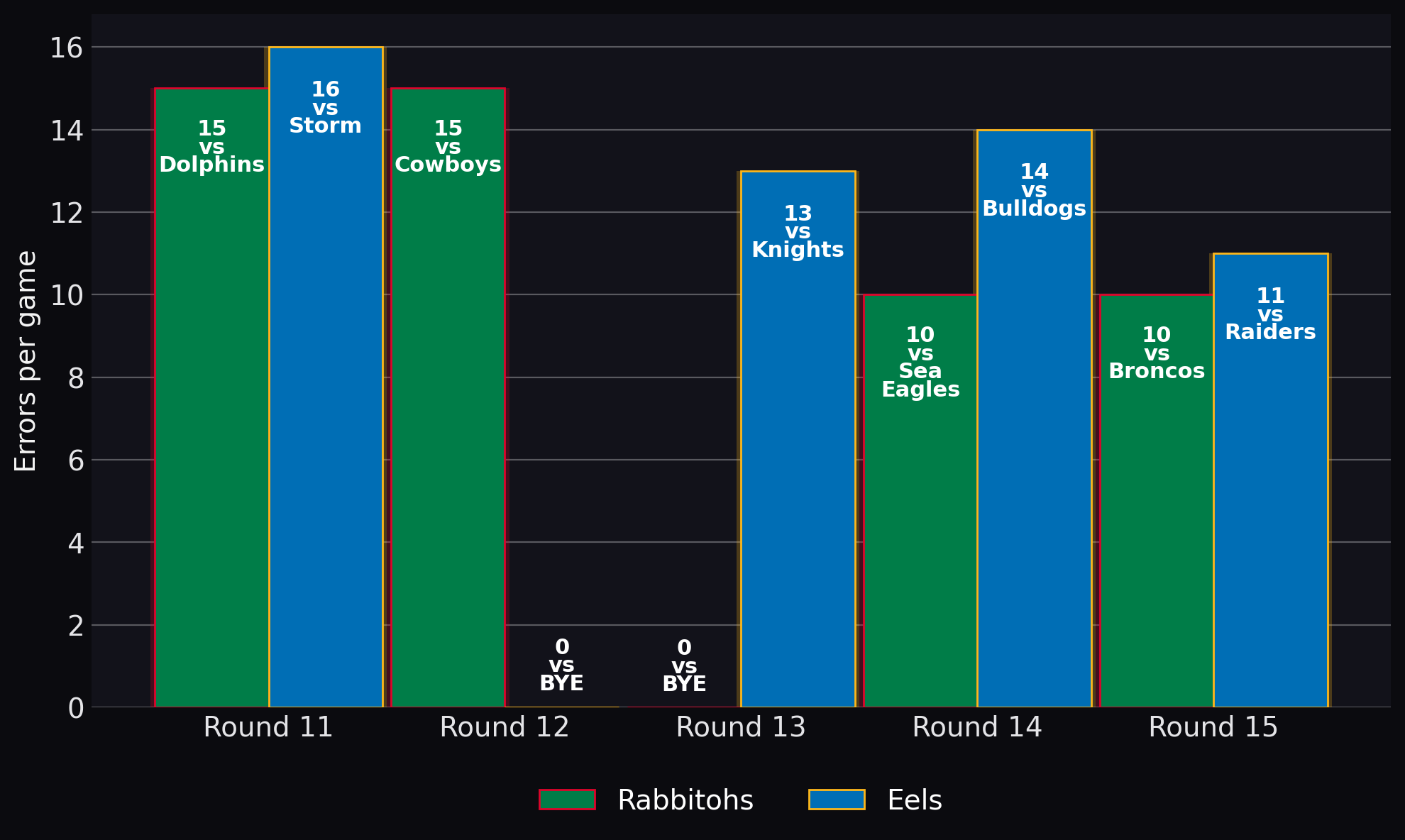 Errors per game