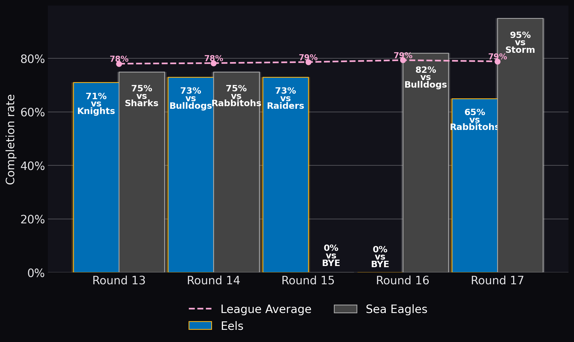 Completion rate