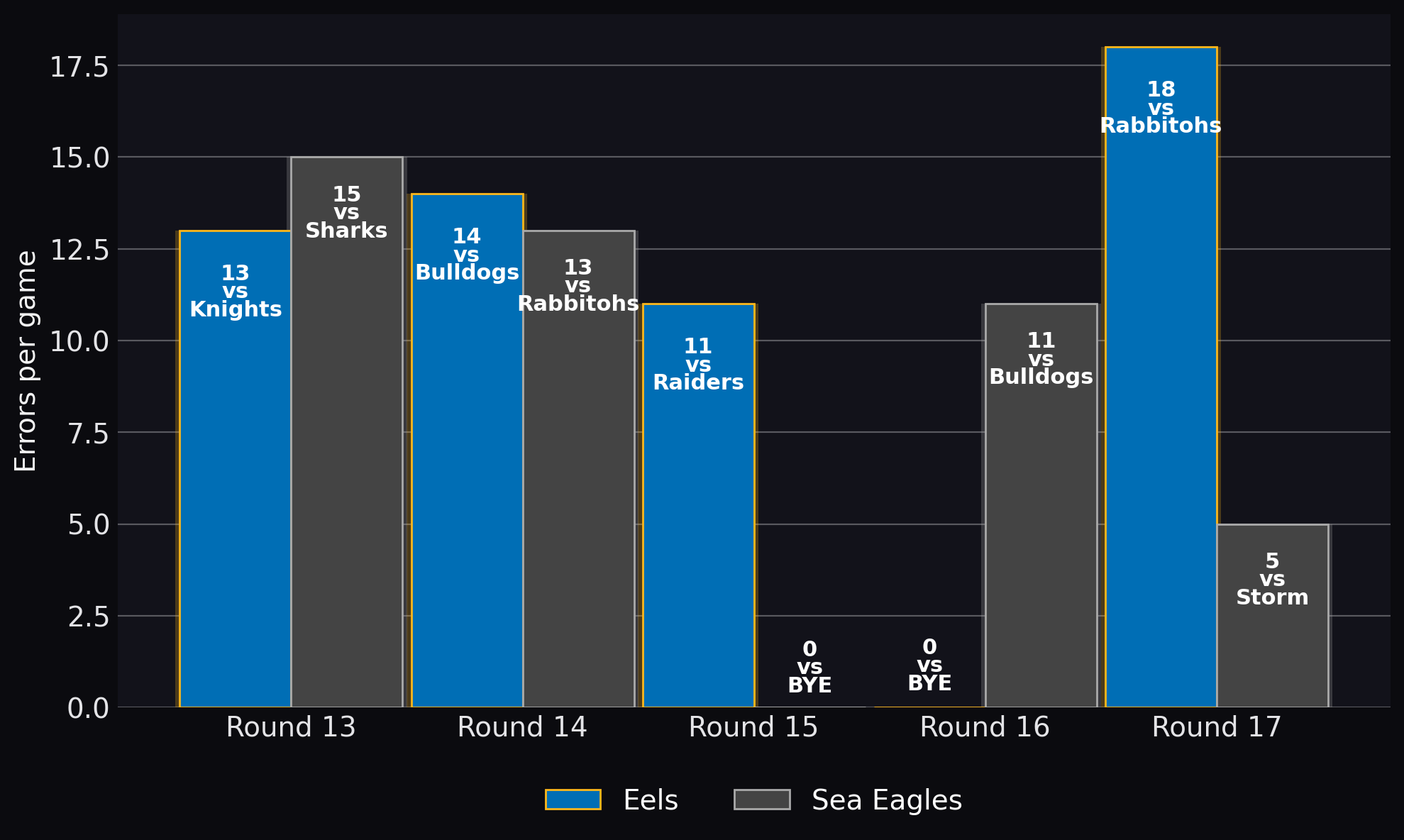 Errors per game