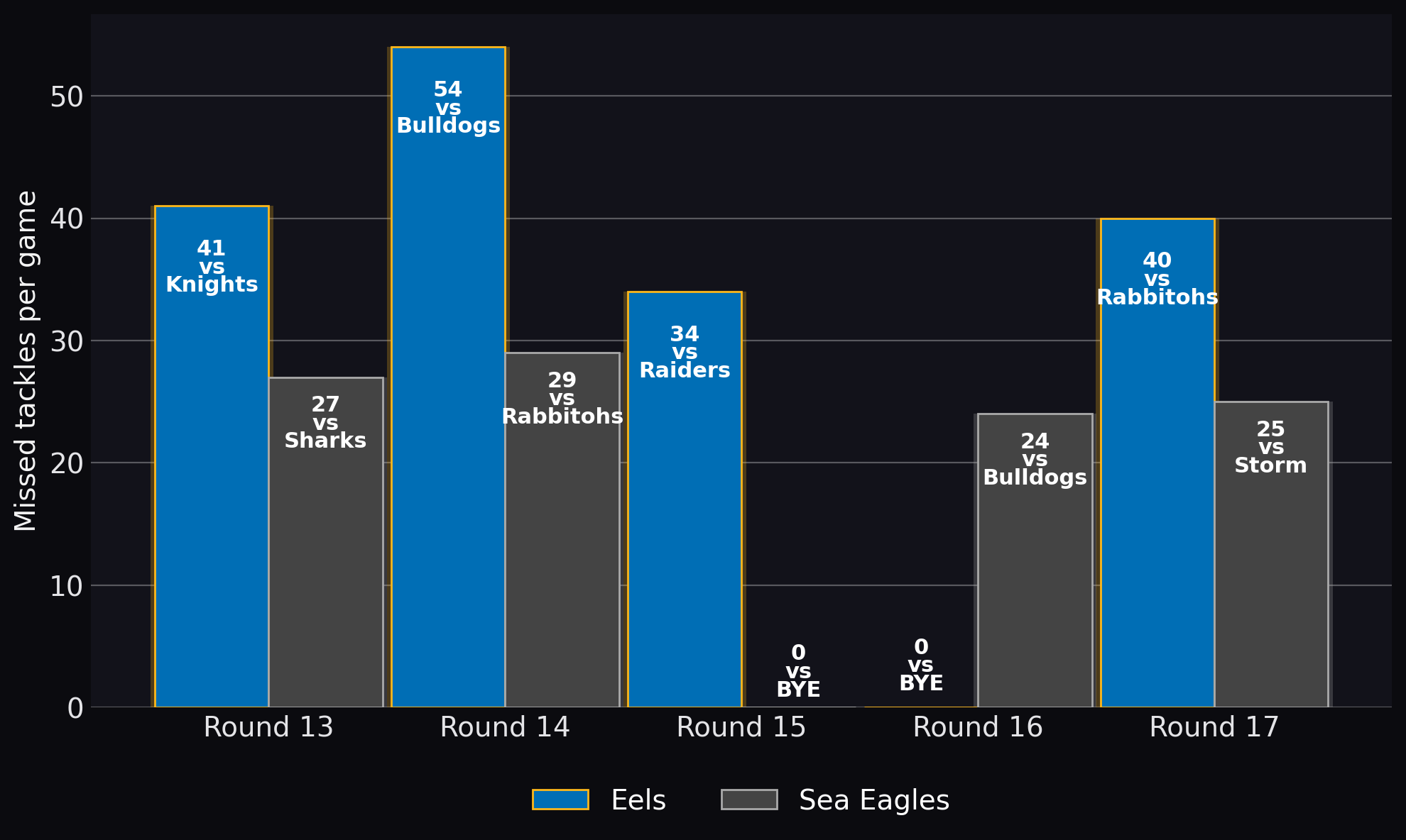 Missed tackles per game
