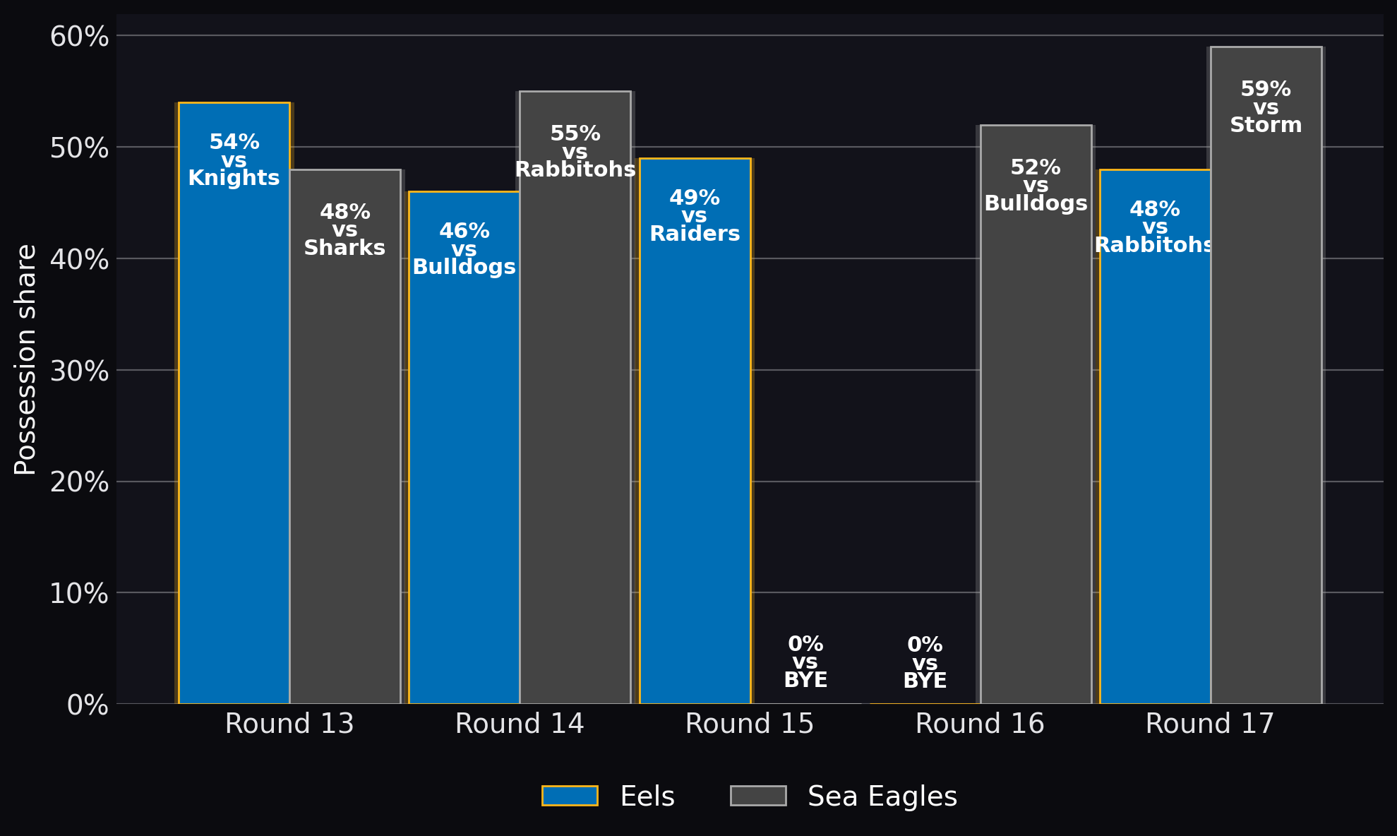 Possession share