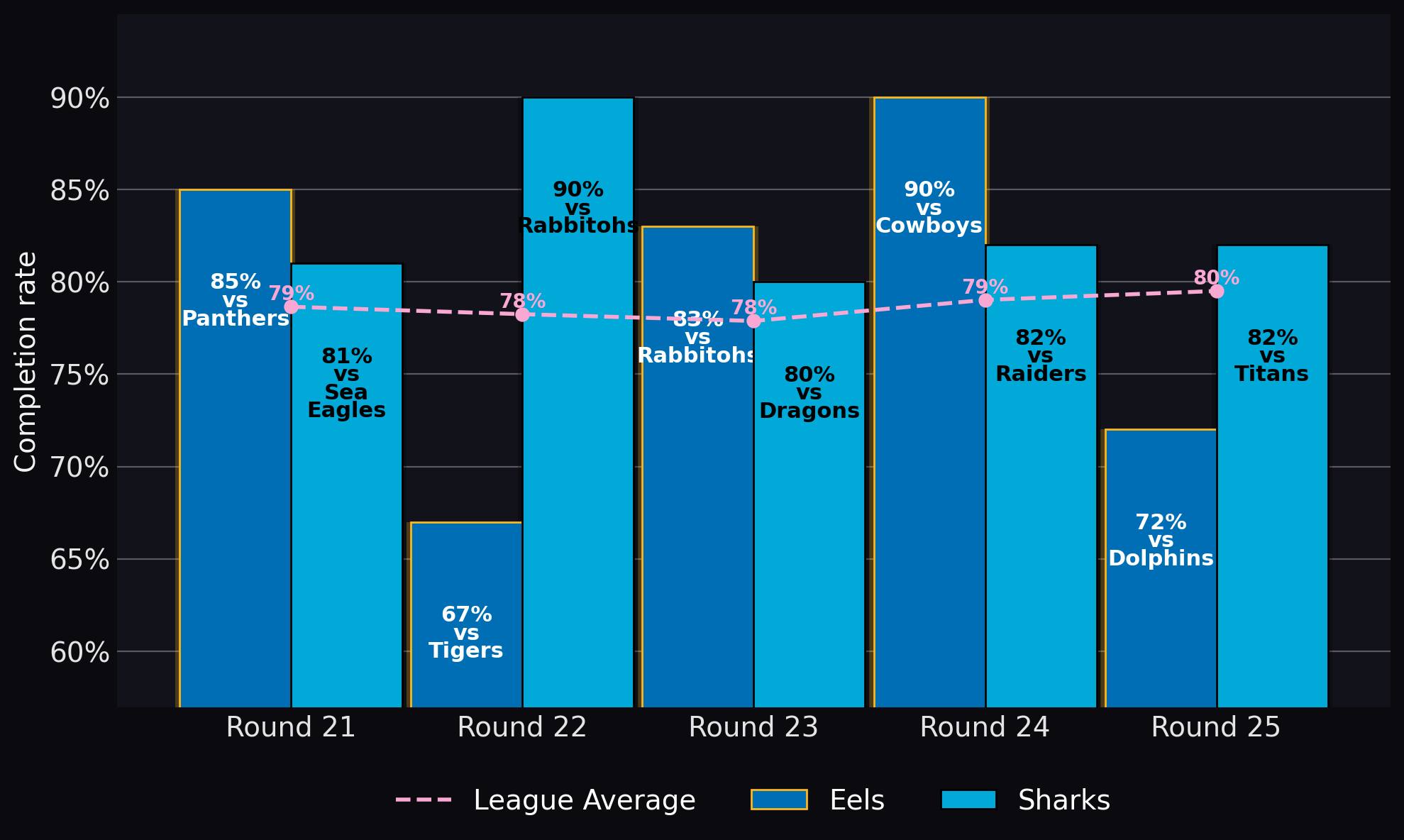 Completion rate