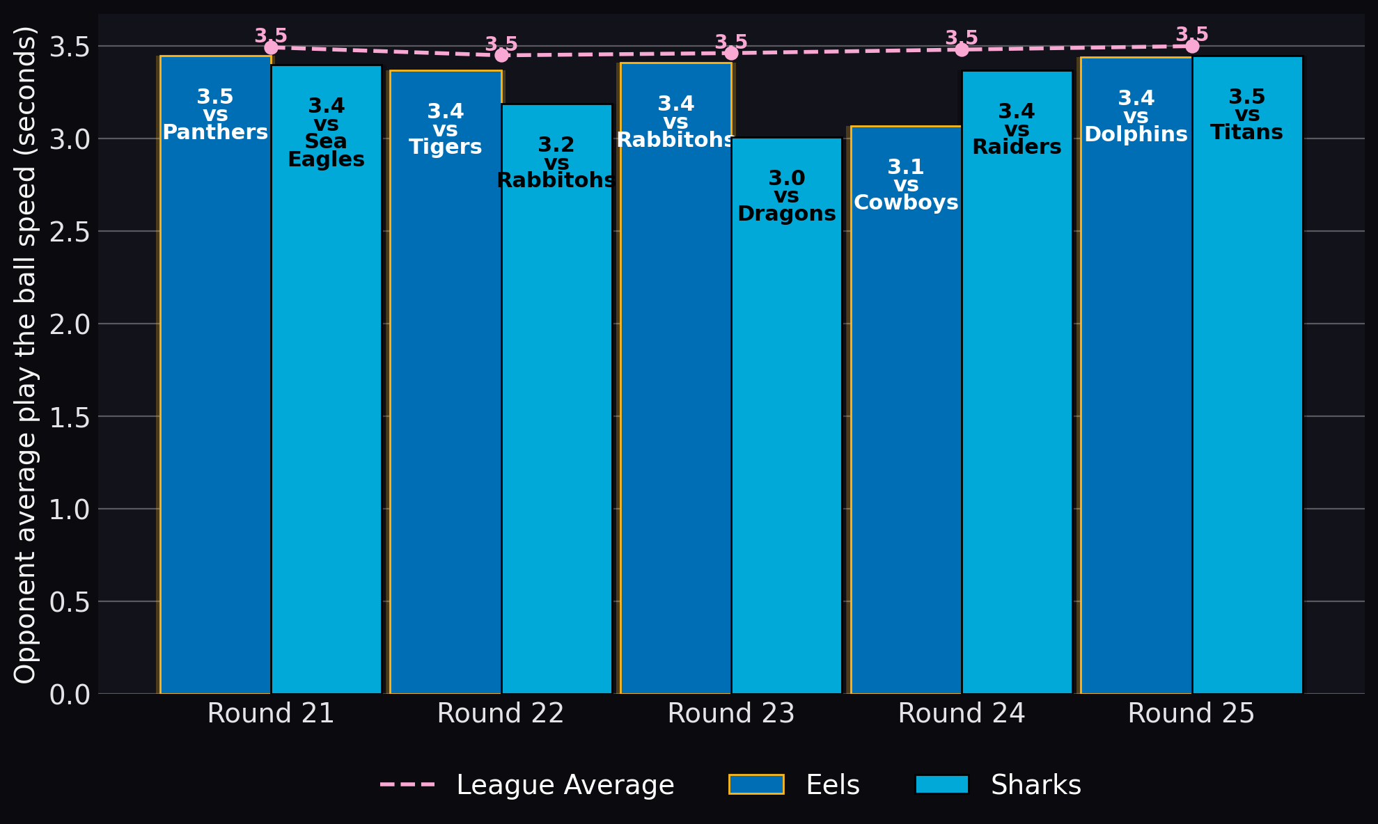 Opponent average play the ball speed (seconds)