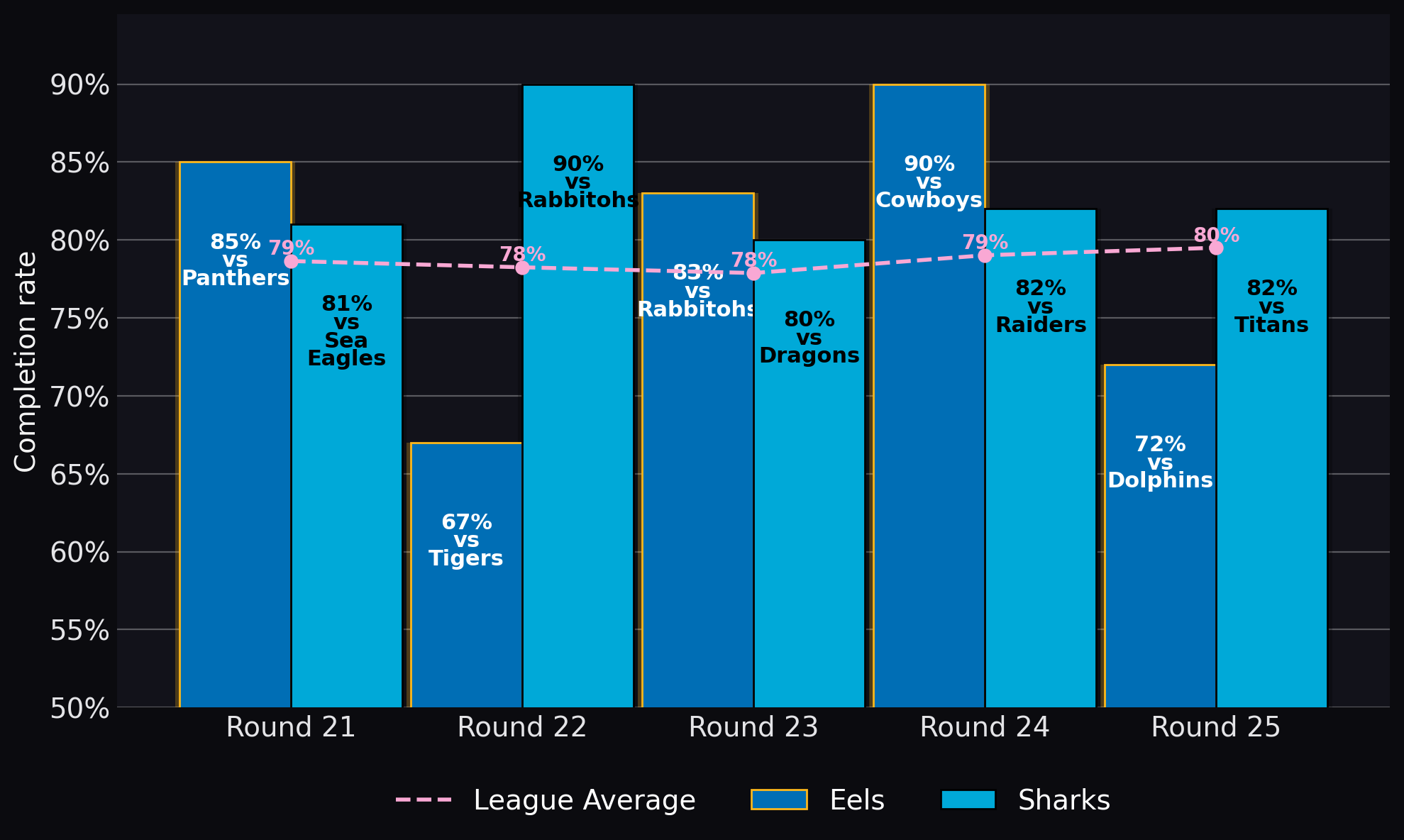 Completion rate