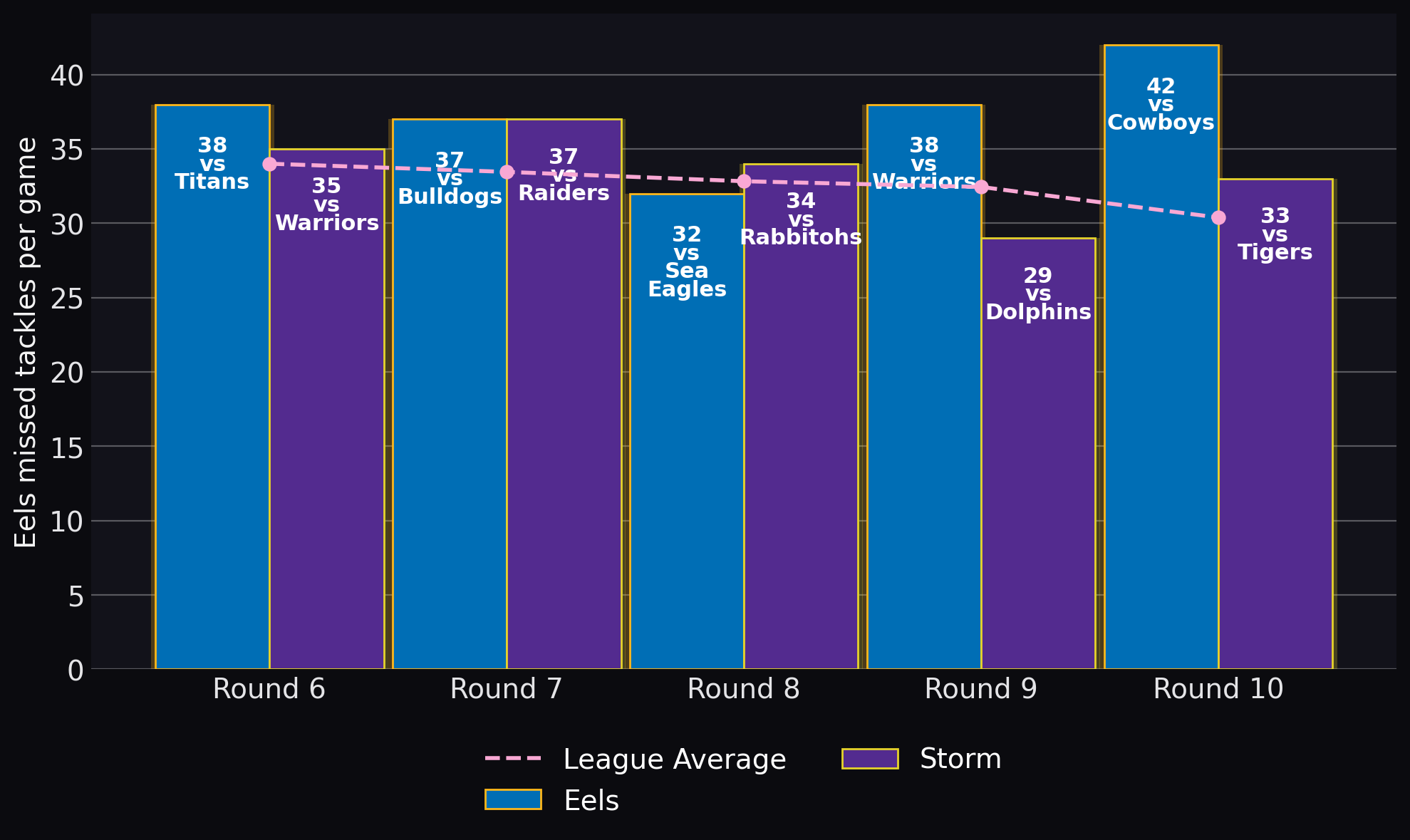 Eels missed tackles per game