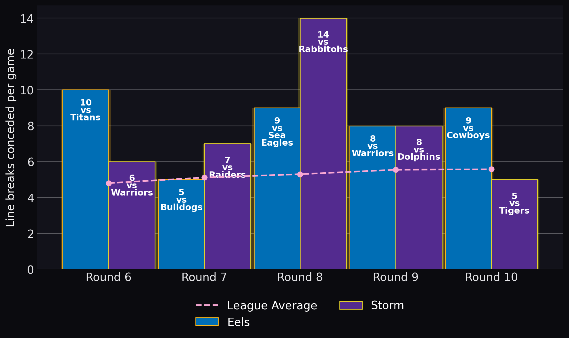 Line breaks conceded per game
